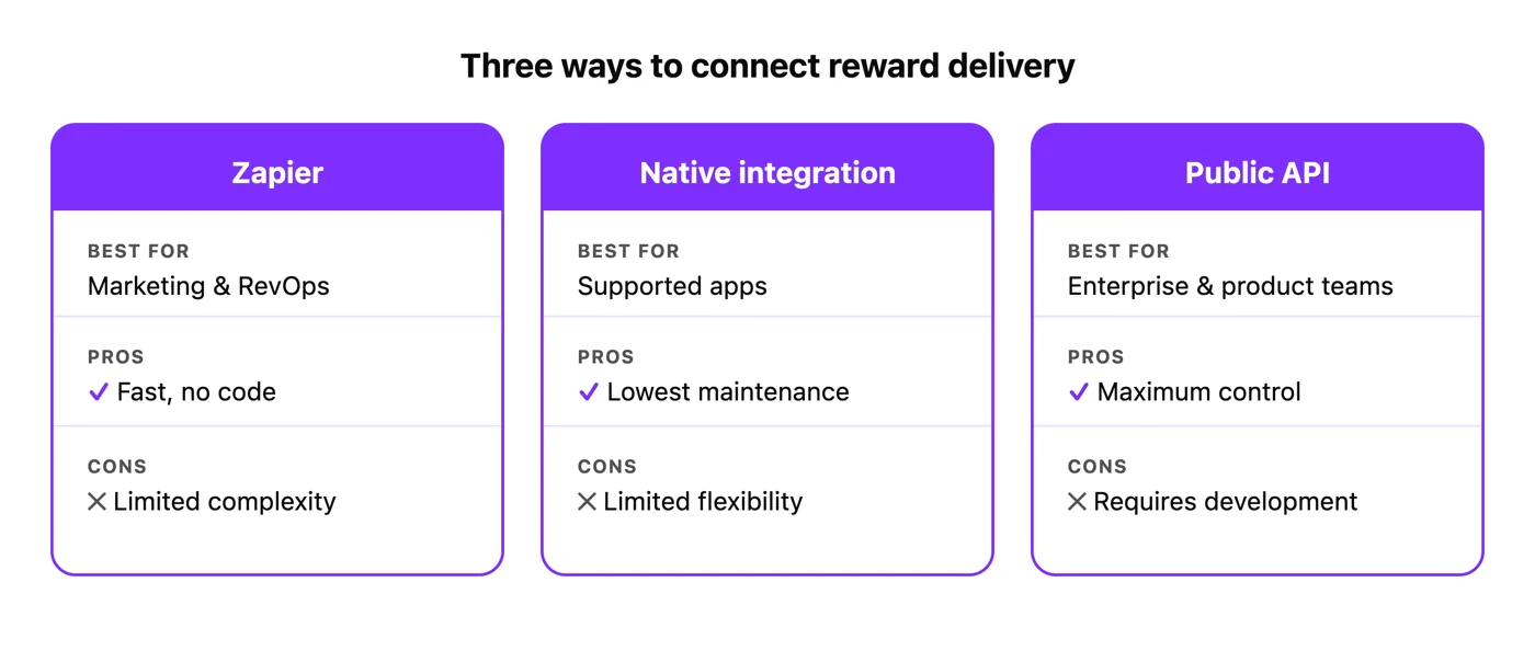 Three ways to connect reward delivery: Zapier, native integration, and public API, with best fit, pros and cons