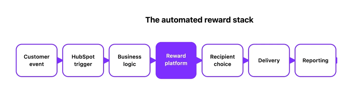 The automated reward stack: customer event, HubSpot trigger, business logic, reward platform, recipient choice, delivery, reporting
