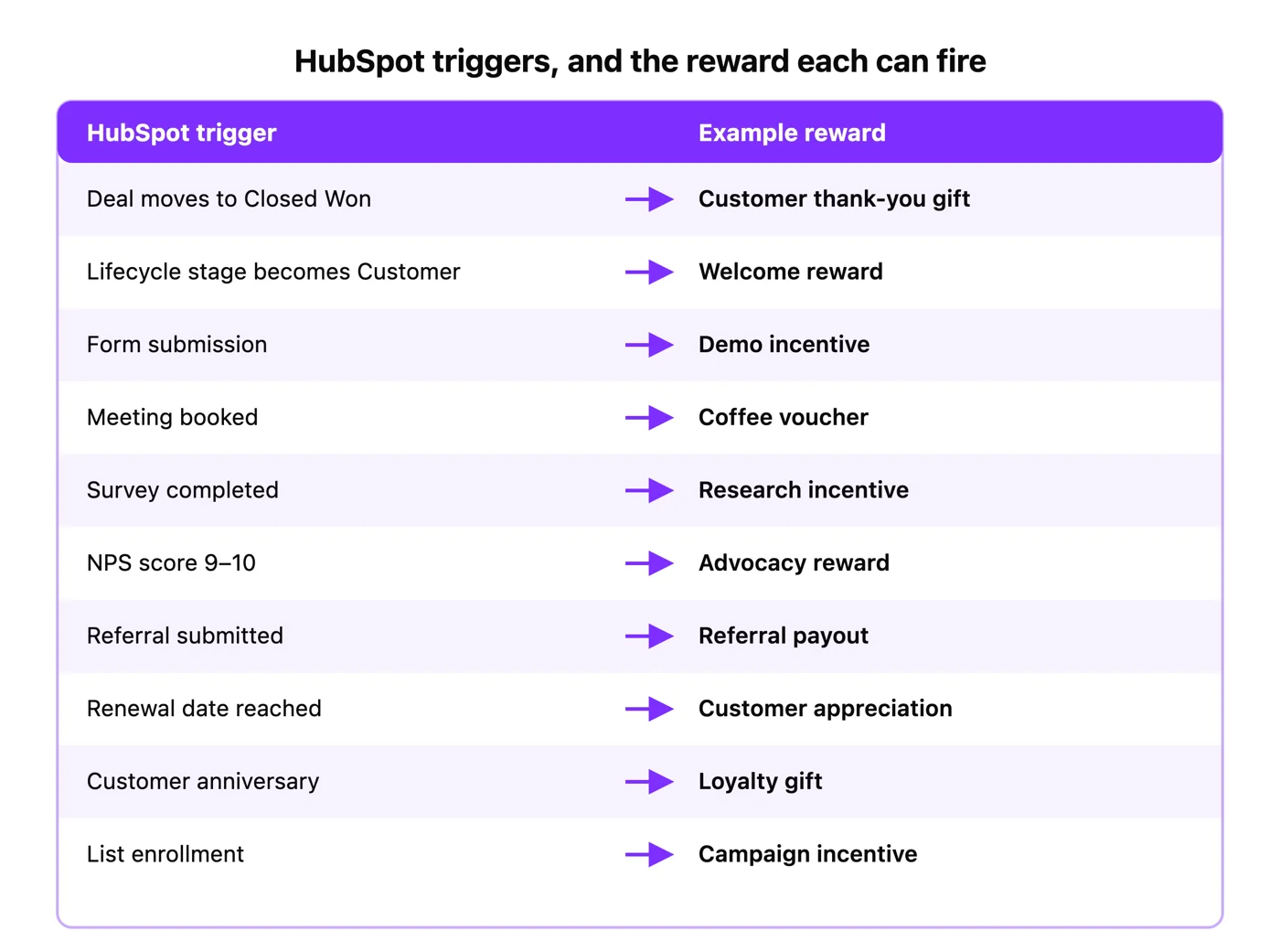 HubSpot triggers and the example reward each can fire, from deal closed won to list enrollment