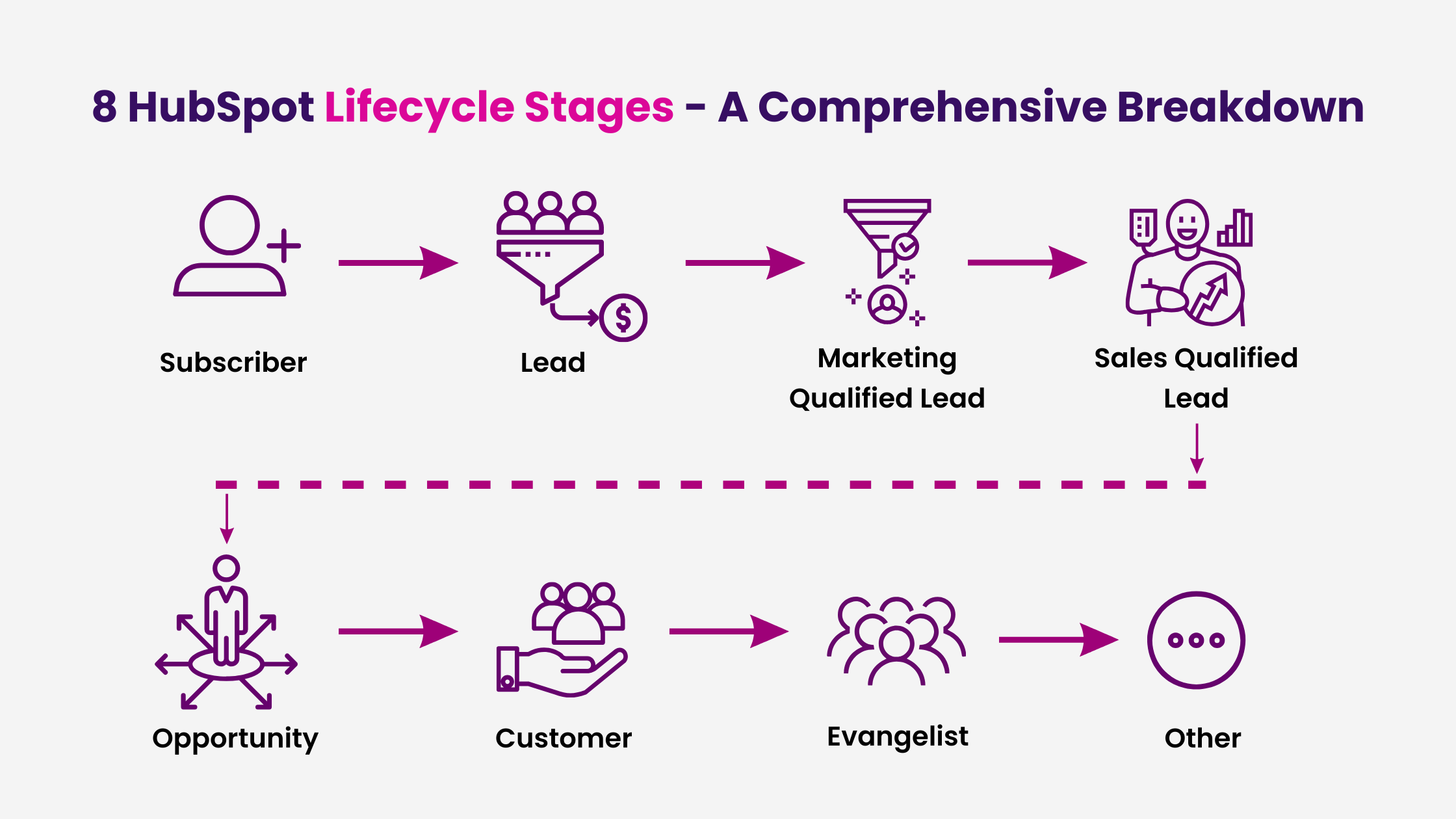 8 HubSpot Lifecycle Stages - A Comprehensive Breakdown