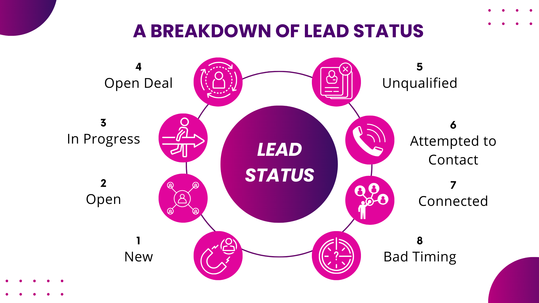 A Breakdown of Lead Status