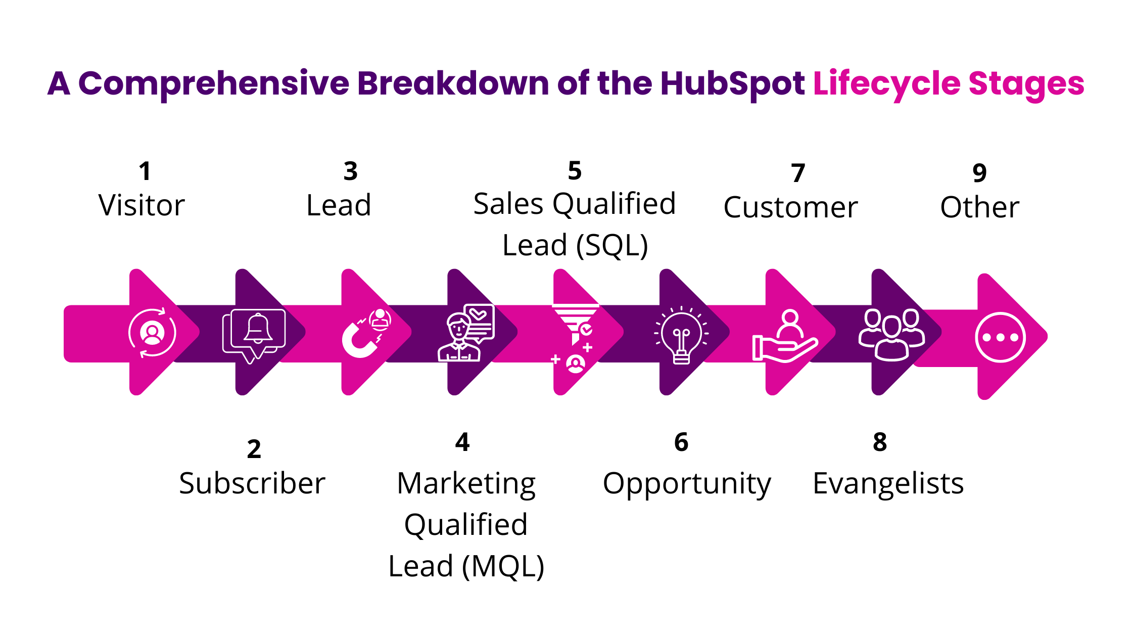 A Comprehensive Breakdown of the HubSpot Lifecycle Stages
