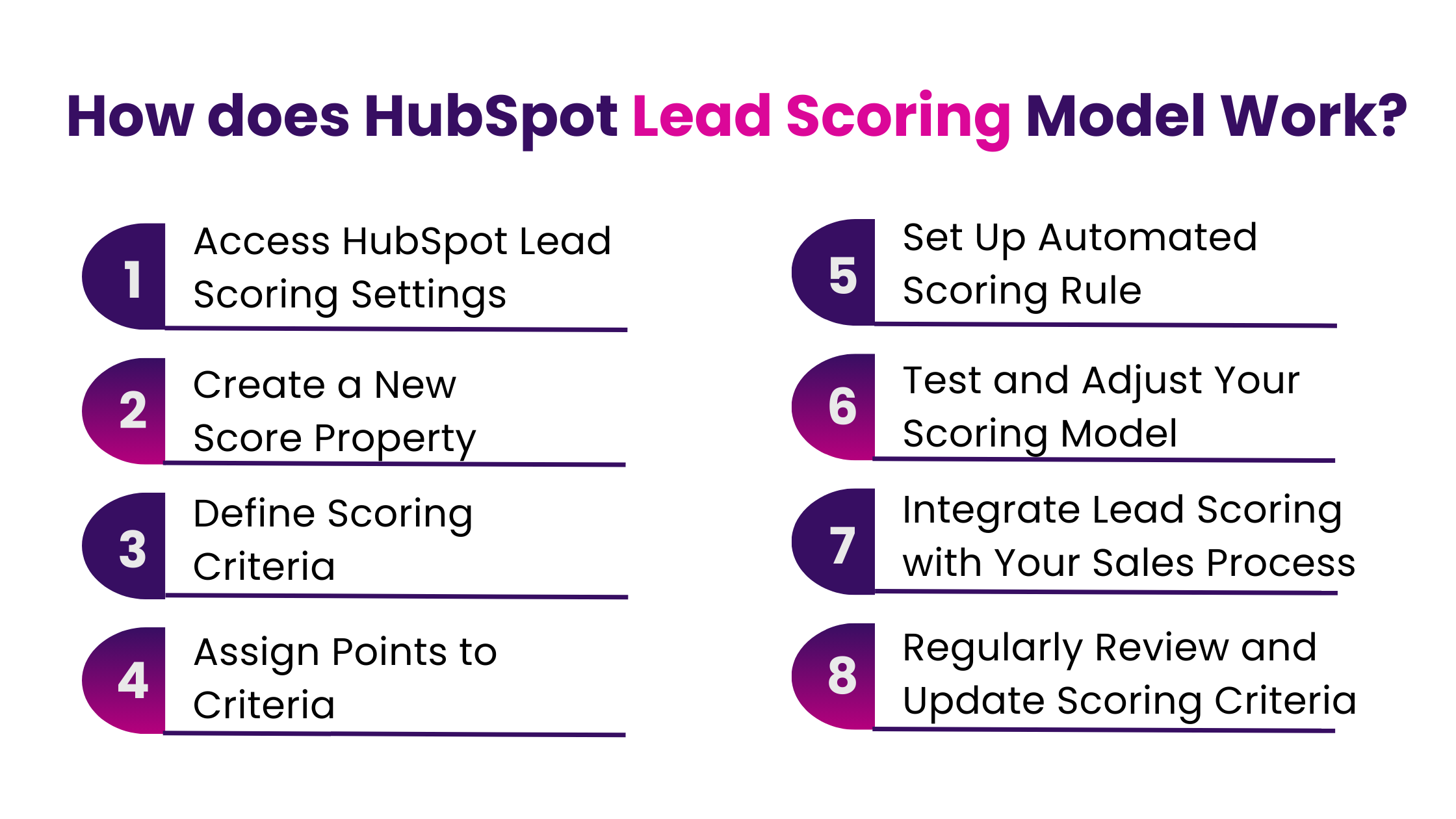 How does HubSpot Lead Scoring Model Work