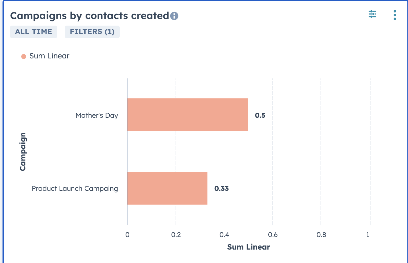 Custom Reporting & Dashboards