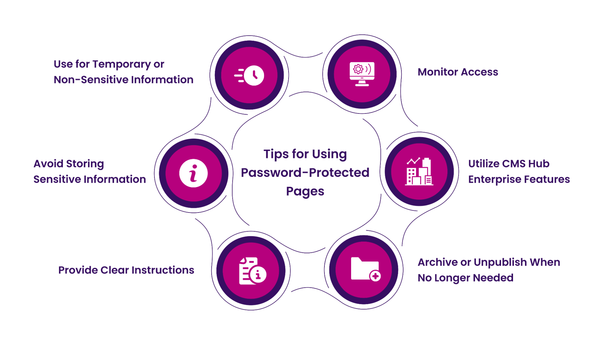 Tips for Using Password-Protected Pages