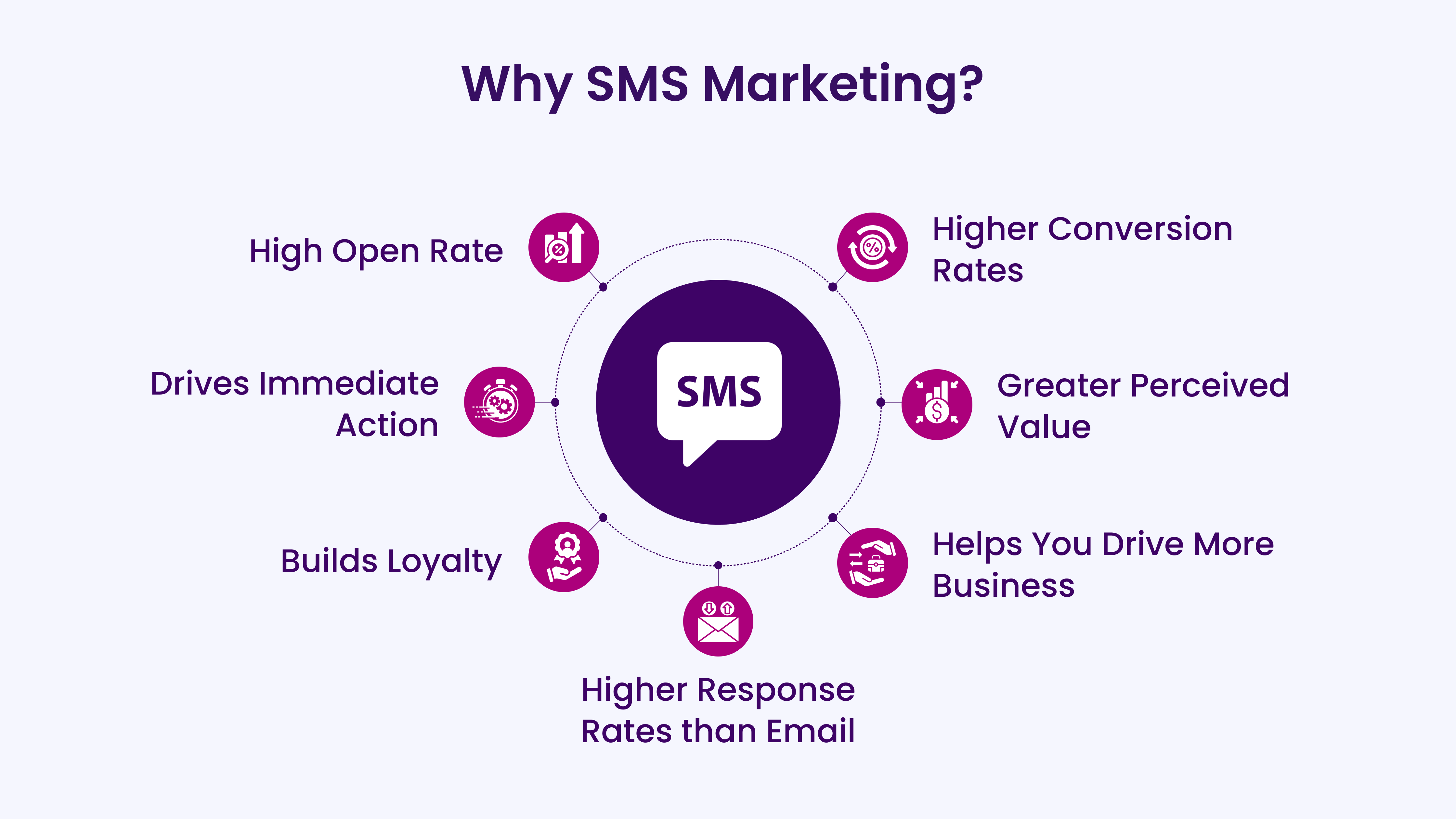 Why SMS Marketing