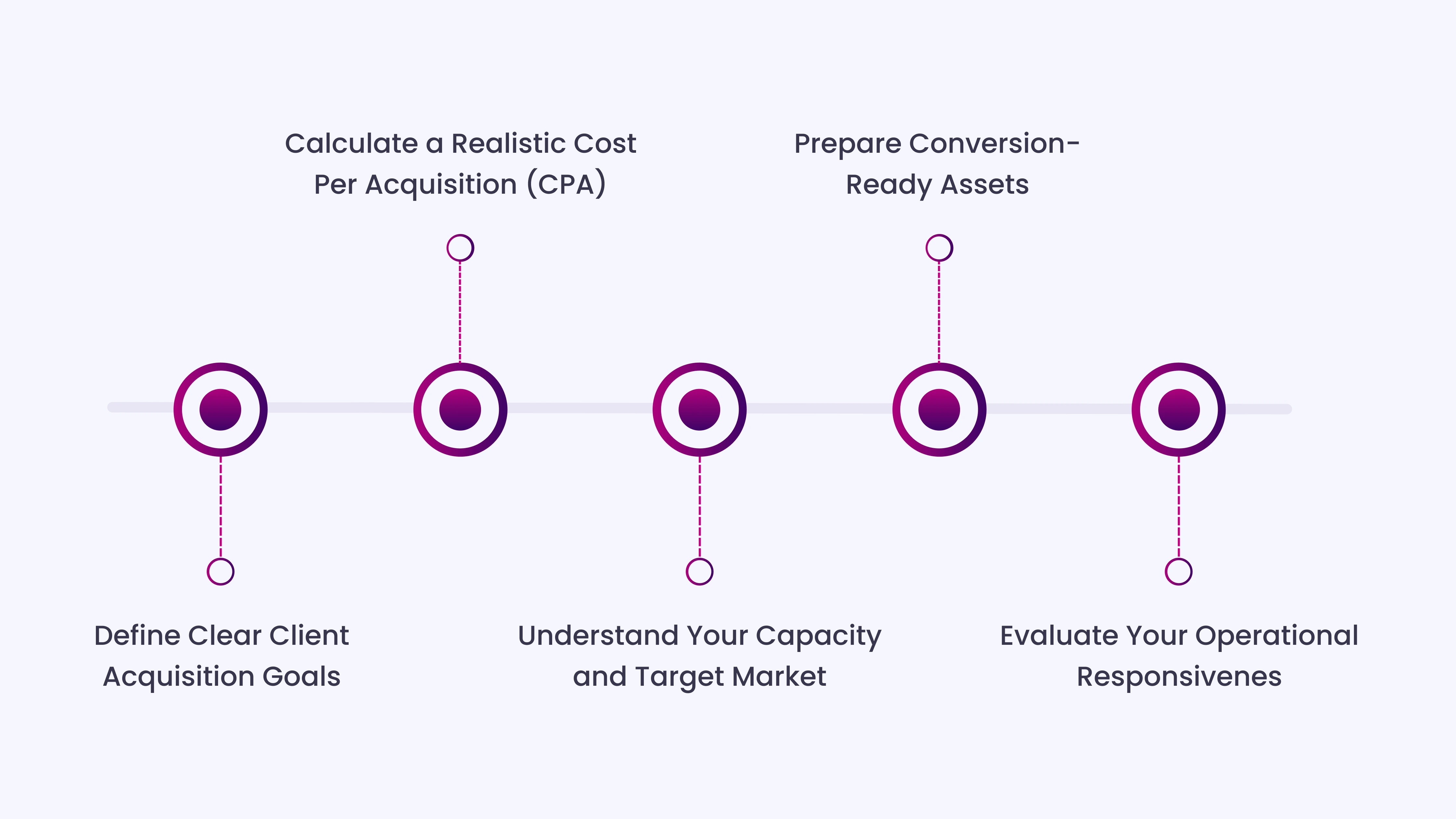 Prepare Your Clinic to Get the Most From Ads