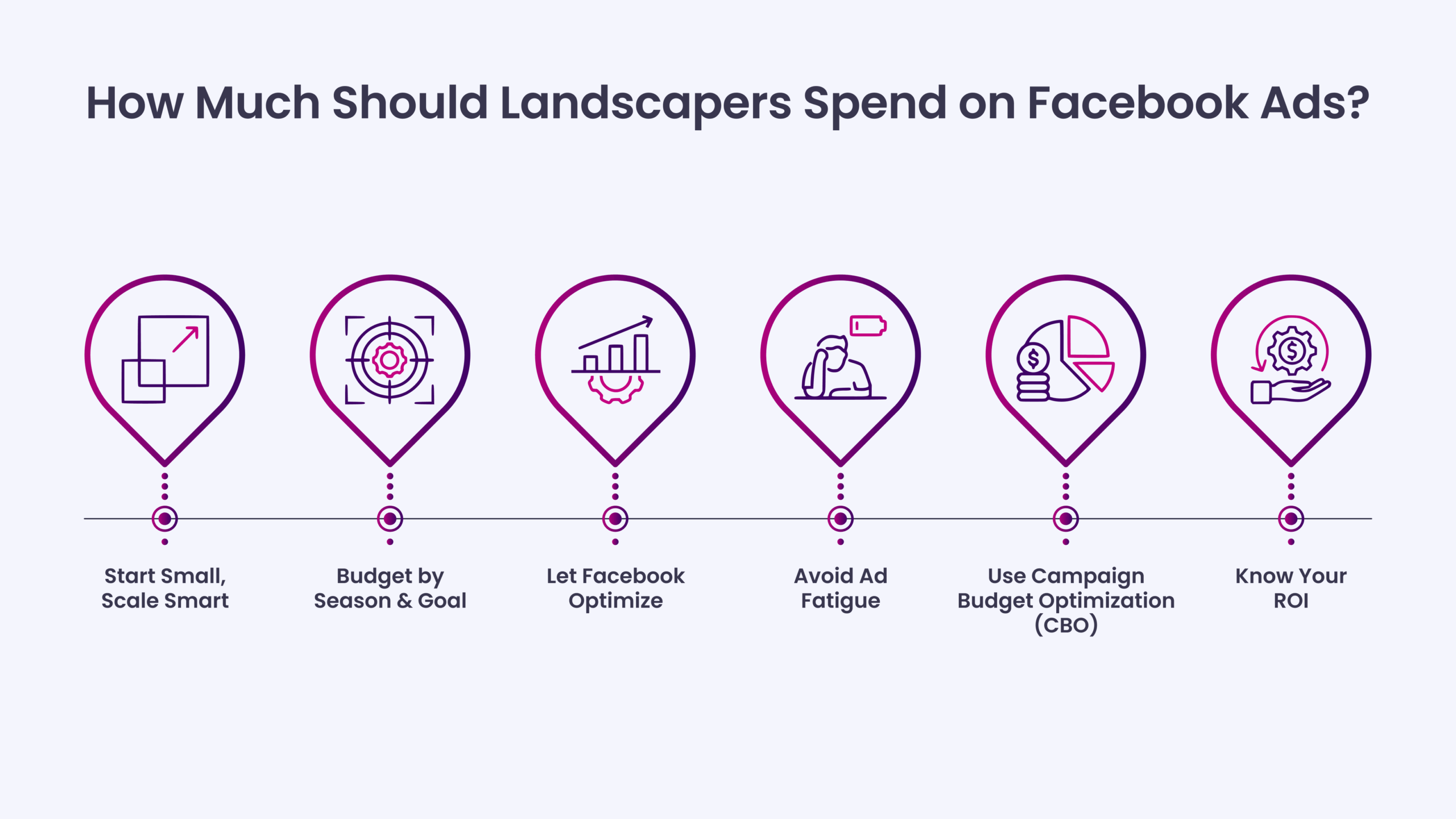 How Much Should Landscapers Spend on Facebook Ads?