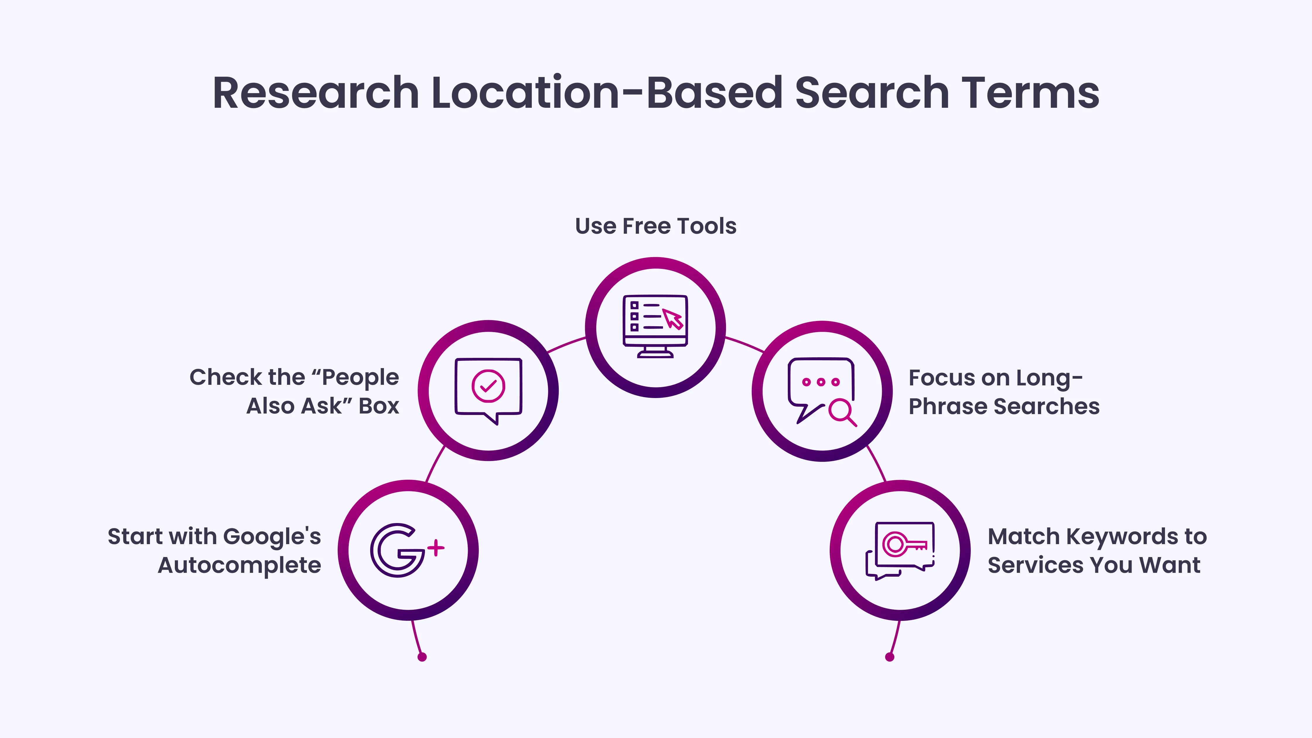 Research Location-Based Search Terms
