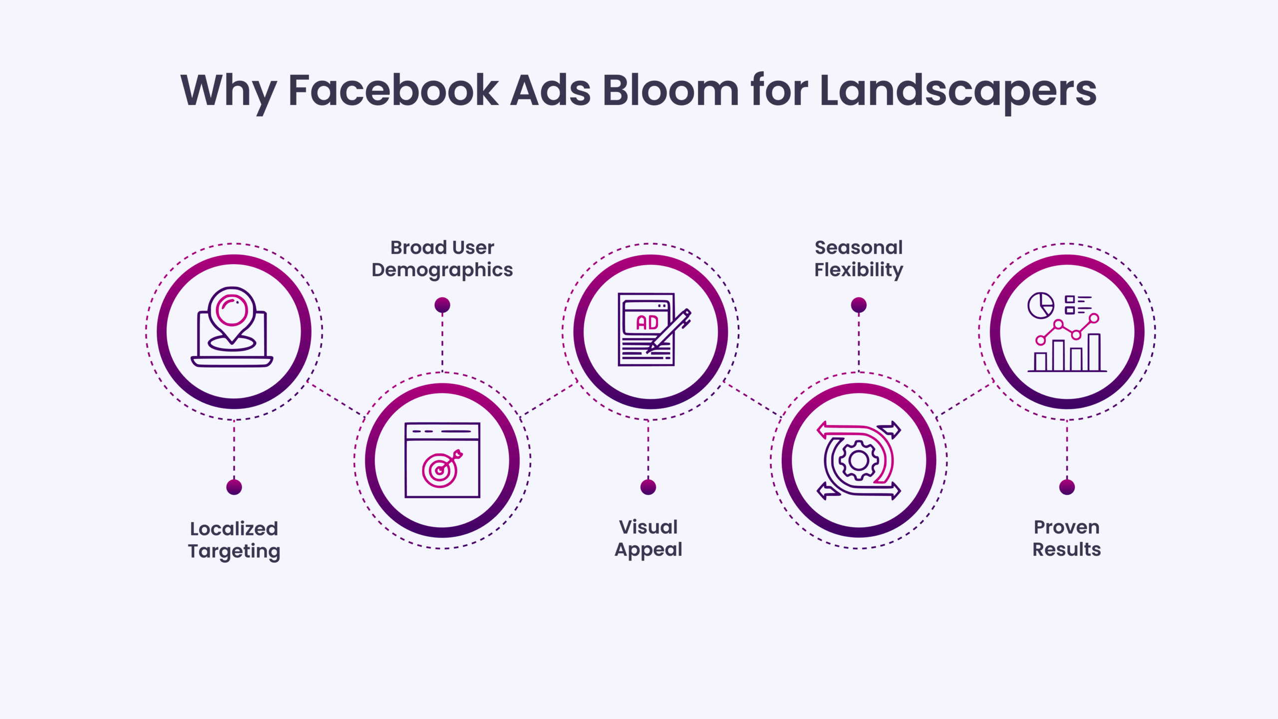 Why Facebook Ads Bloom for Landscapers
