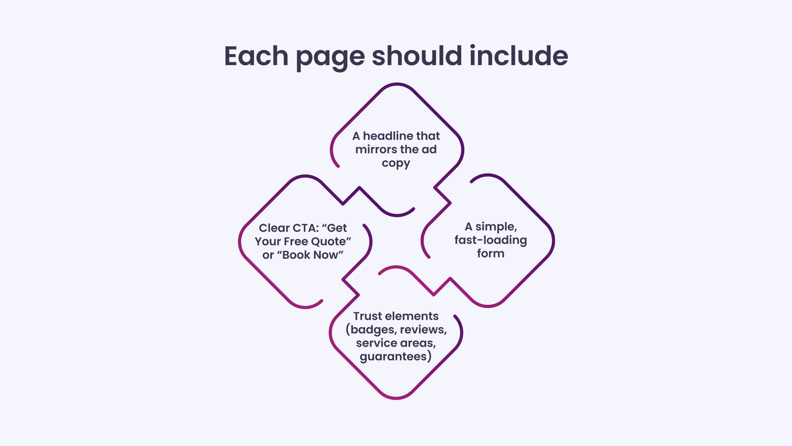 Each page should include