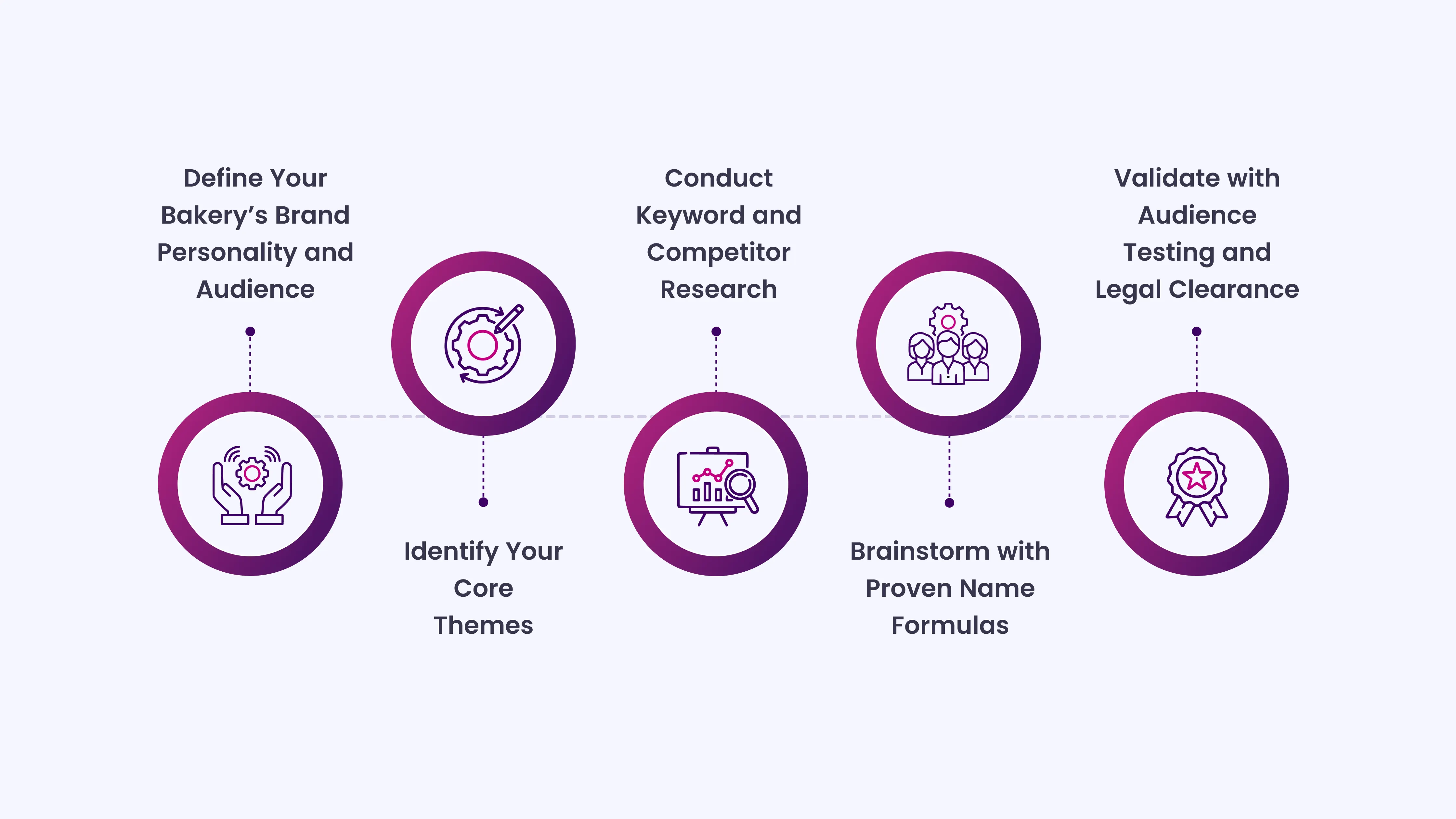 Step-by-Step Guide to Naming Your Bakery (1)