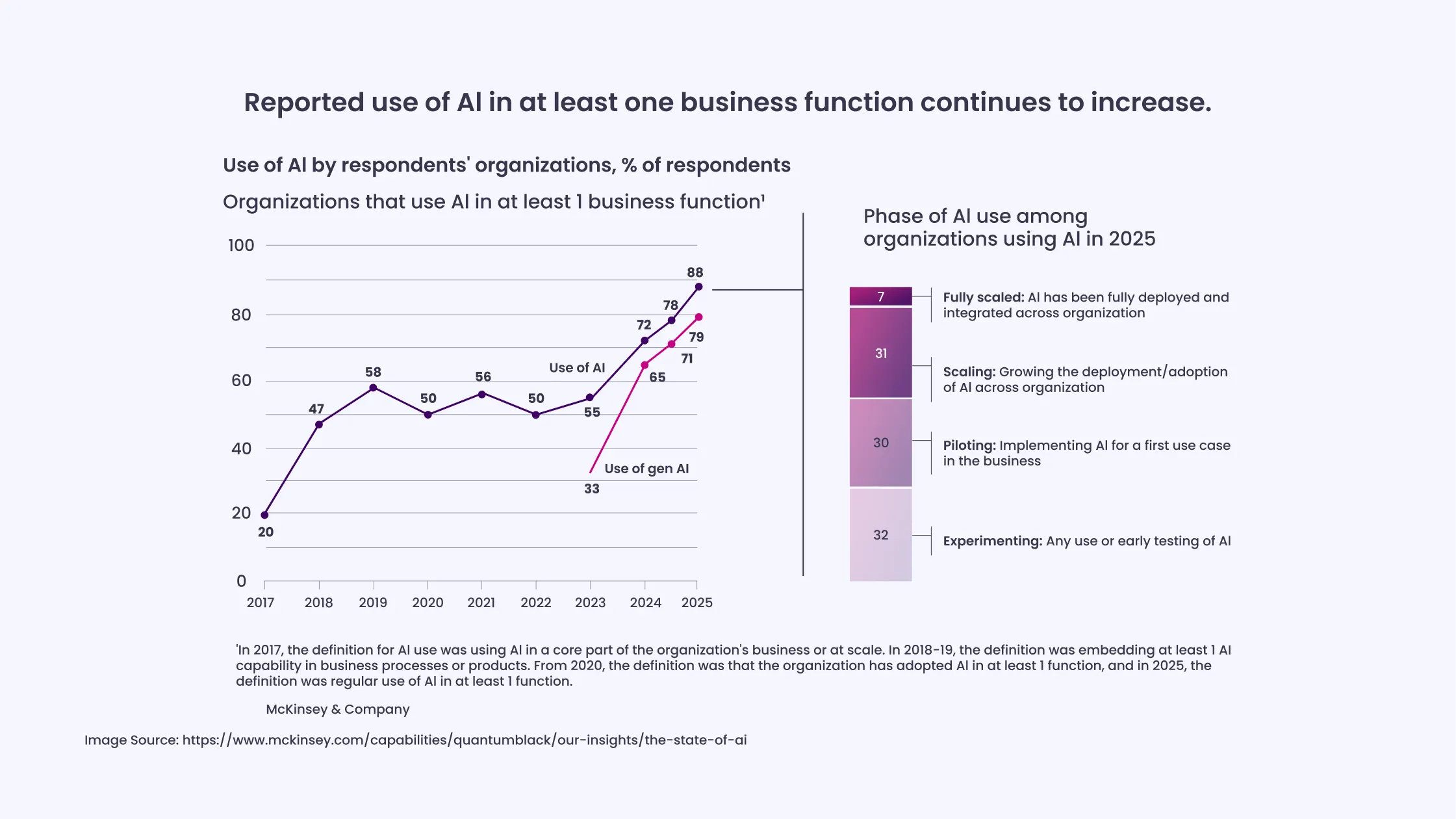 78% of Organizations Use AI for at Least One Business Function