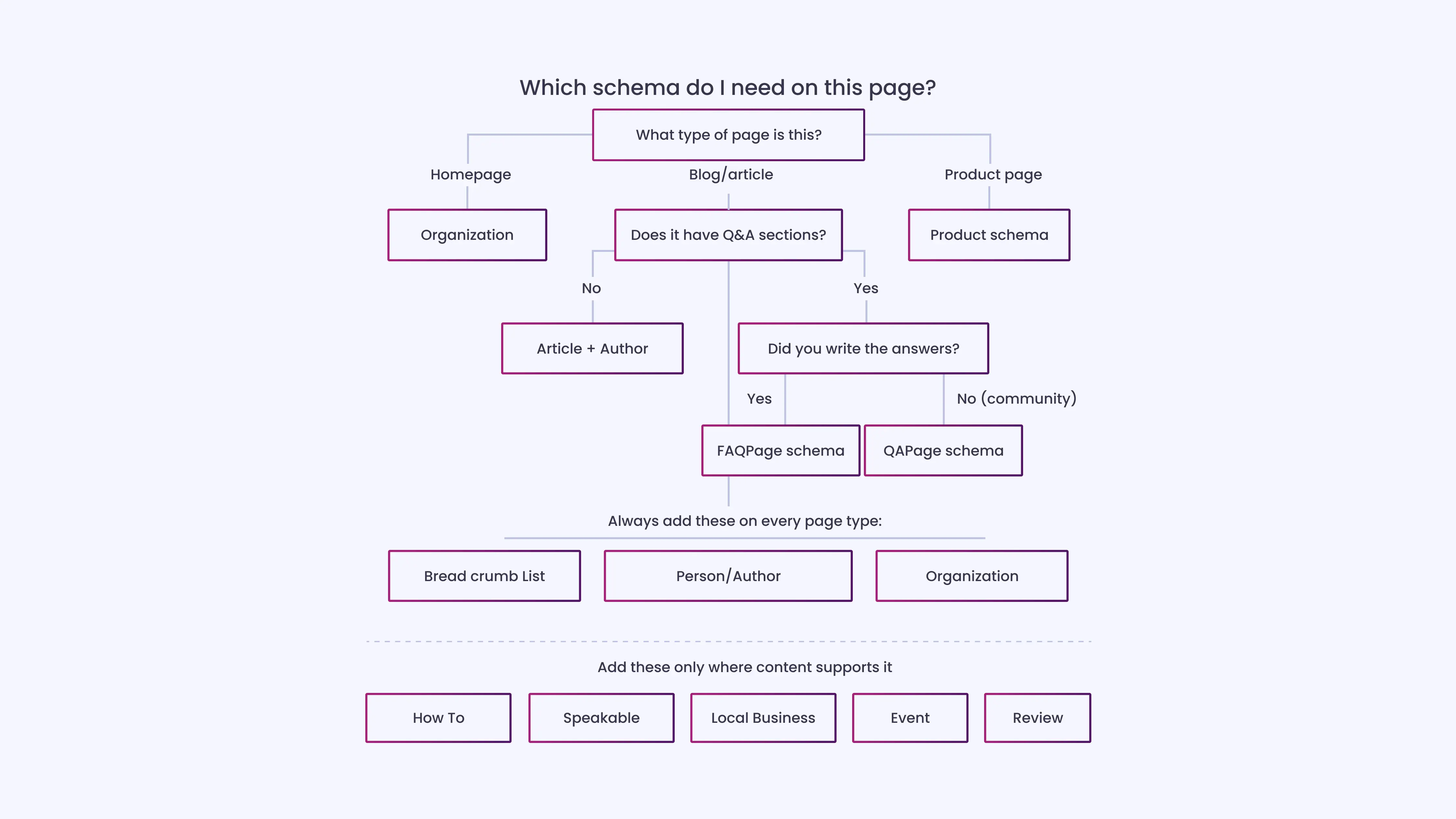 10+ Schema Types That Help Your Content Get Noticed