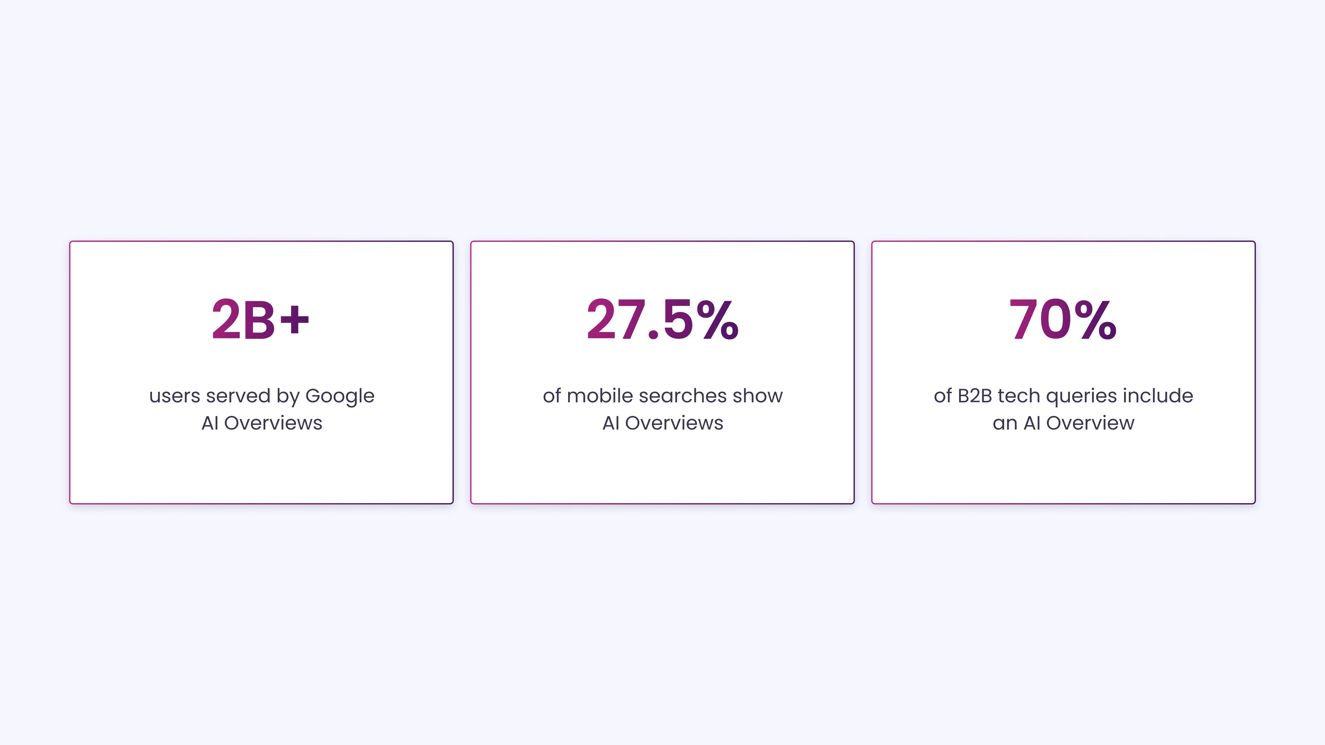 2B+ users served by Google AI Overviews