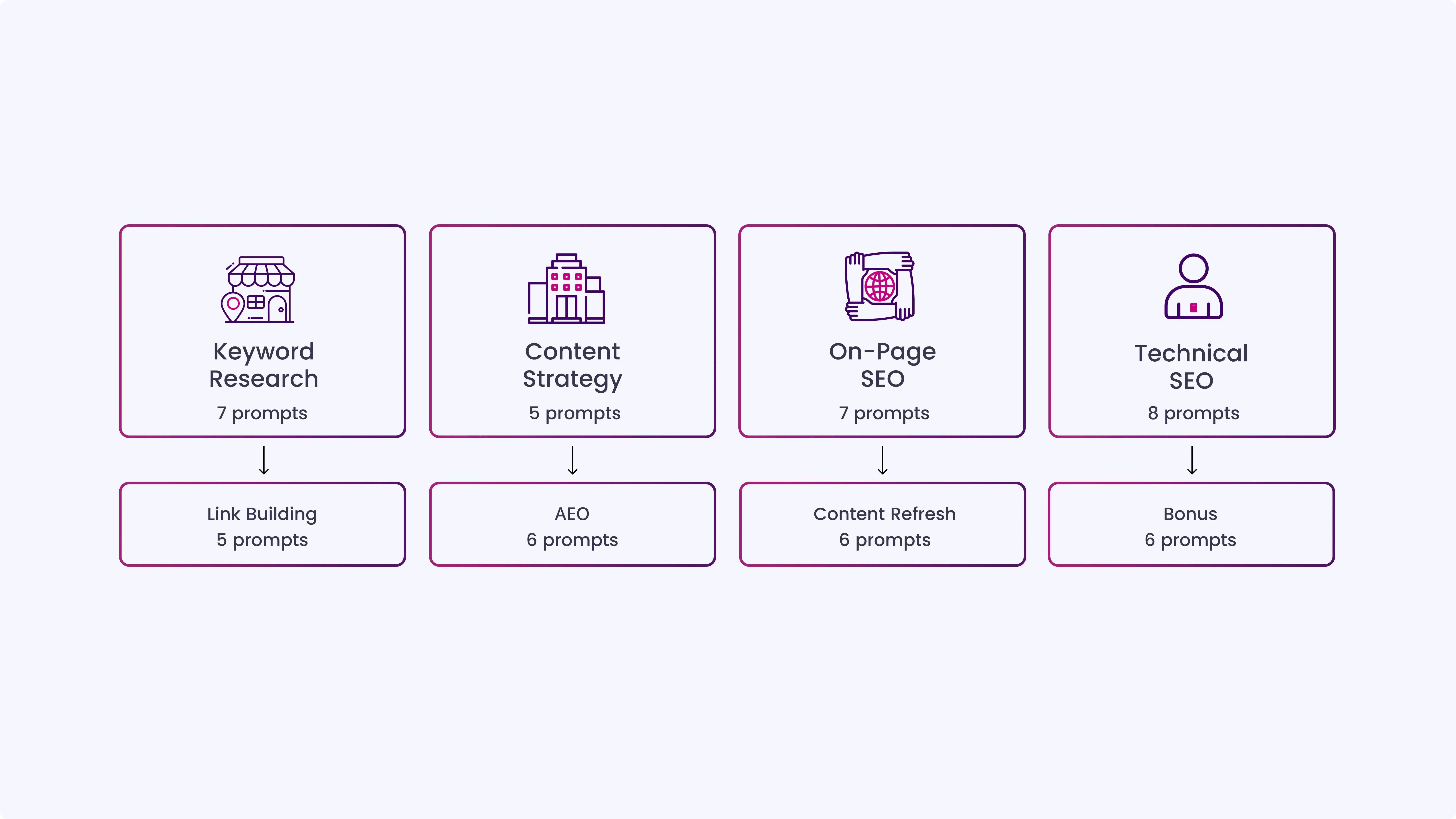 50 ChatGPT Prompts That Help Produce SEO-Ready Content