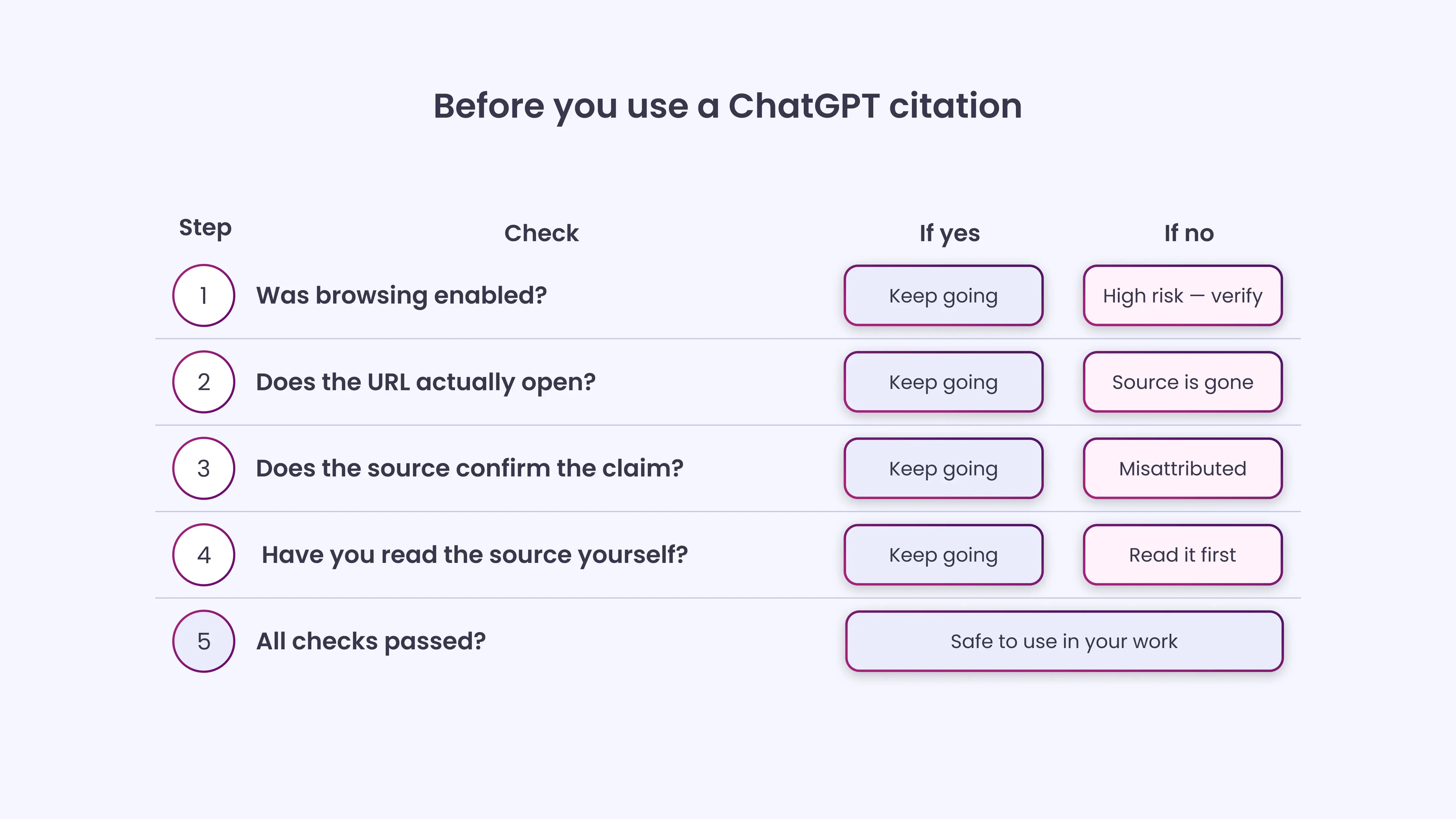 A Practical Checklist Before You Use Any Citation ChatGPT Gives You