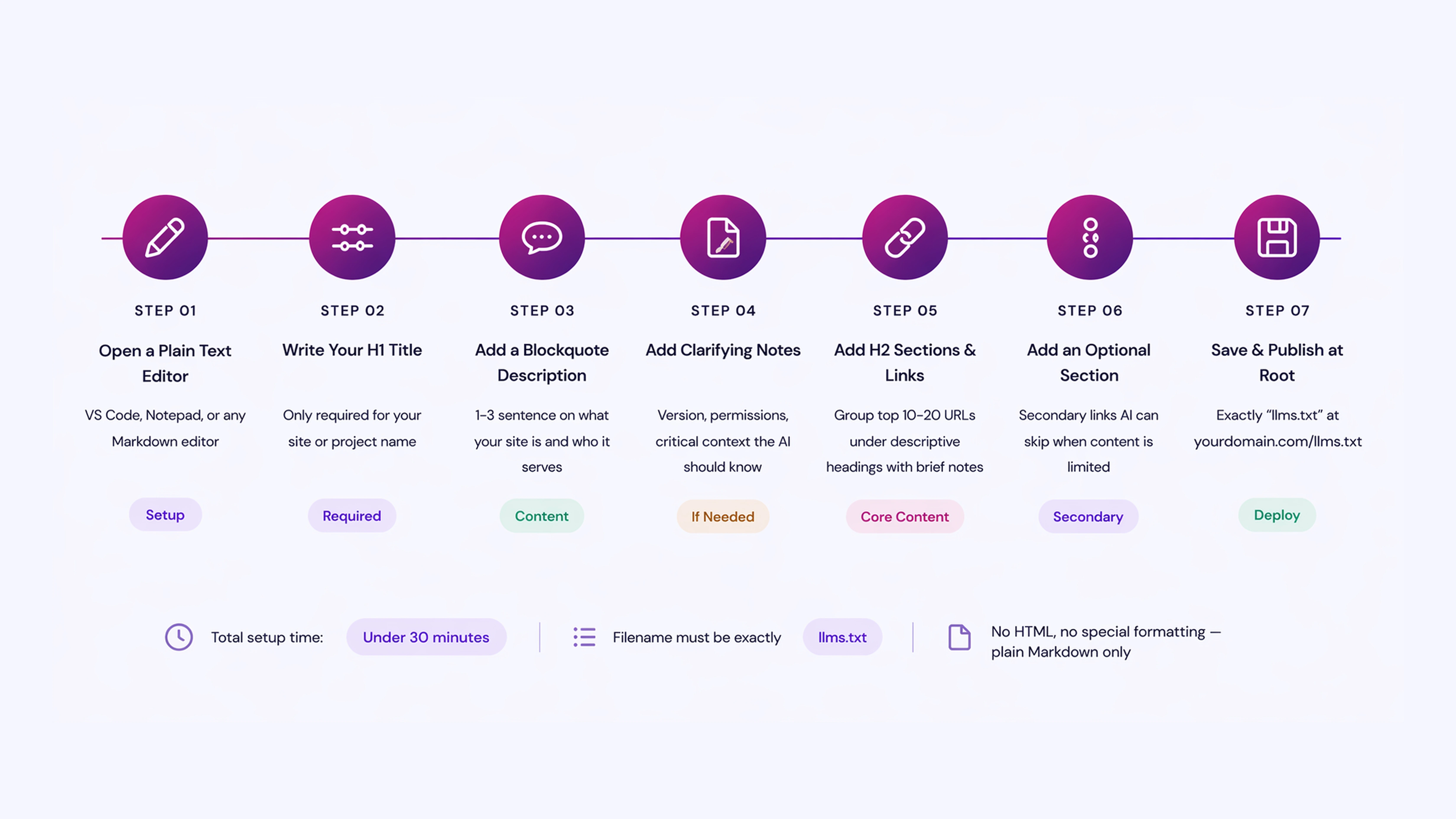 A Step-by-Step Guide to Create Your llms.txt File