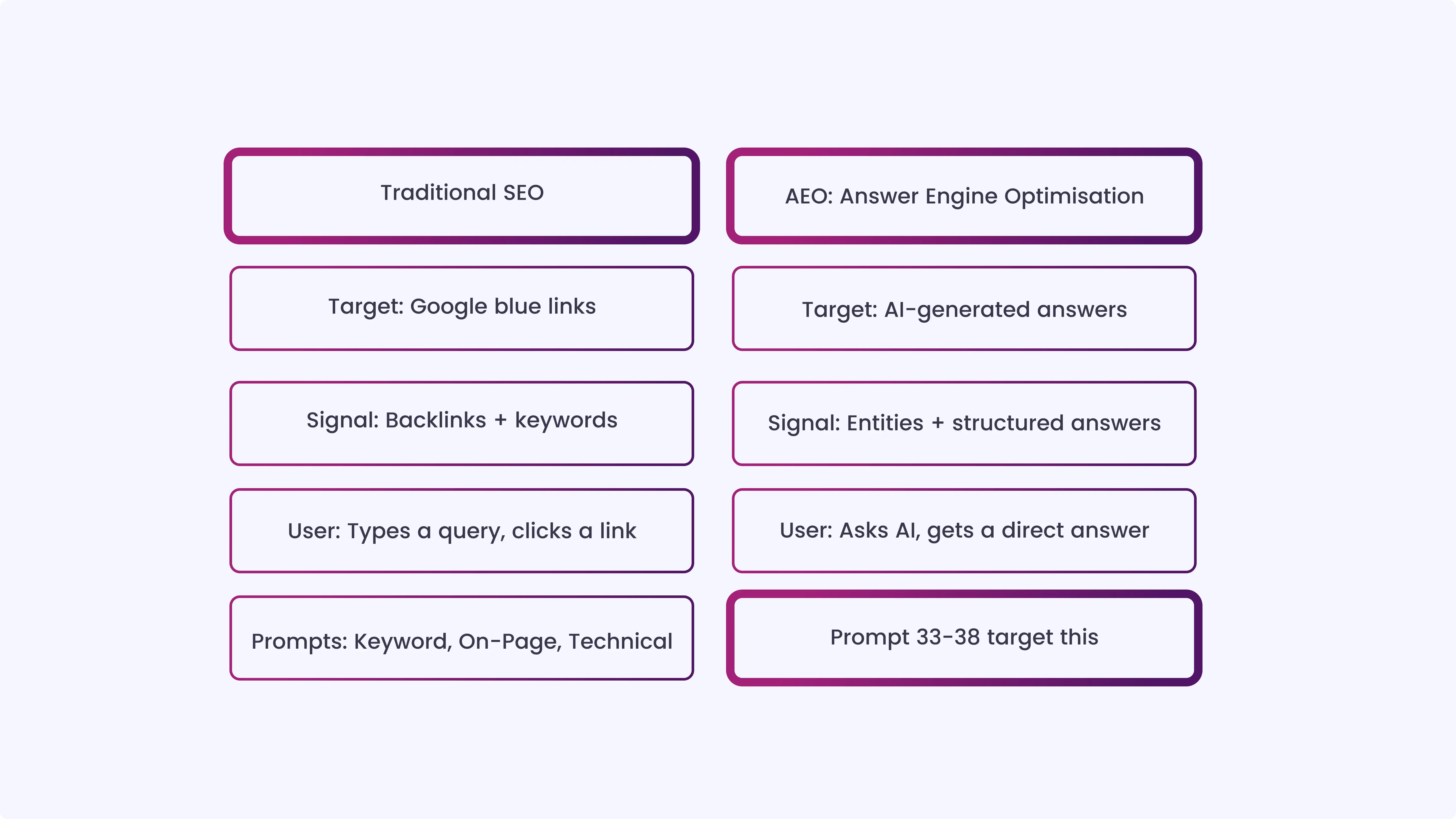 AEO and Answer Engine Prompts