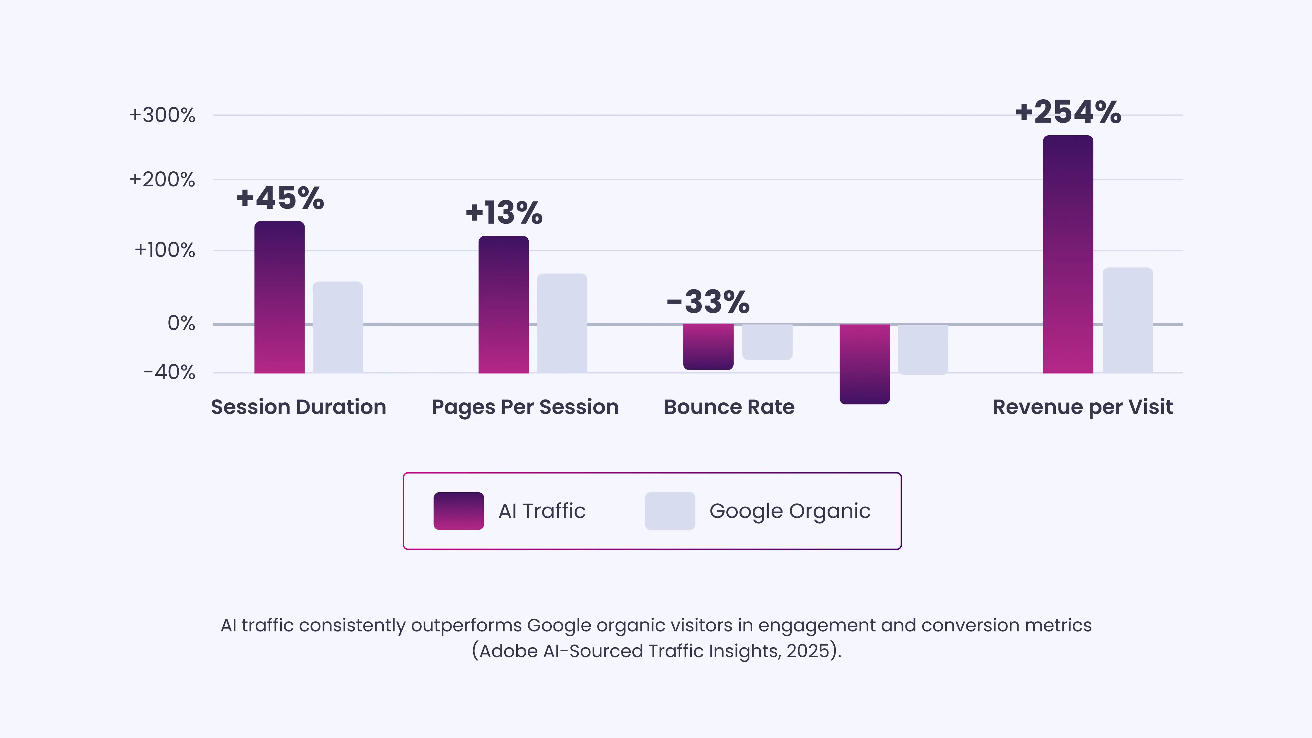 AI Traffic vs Google Organic Search
