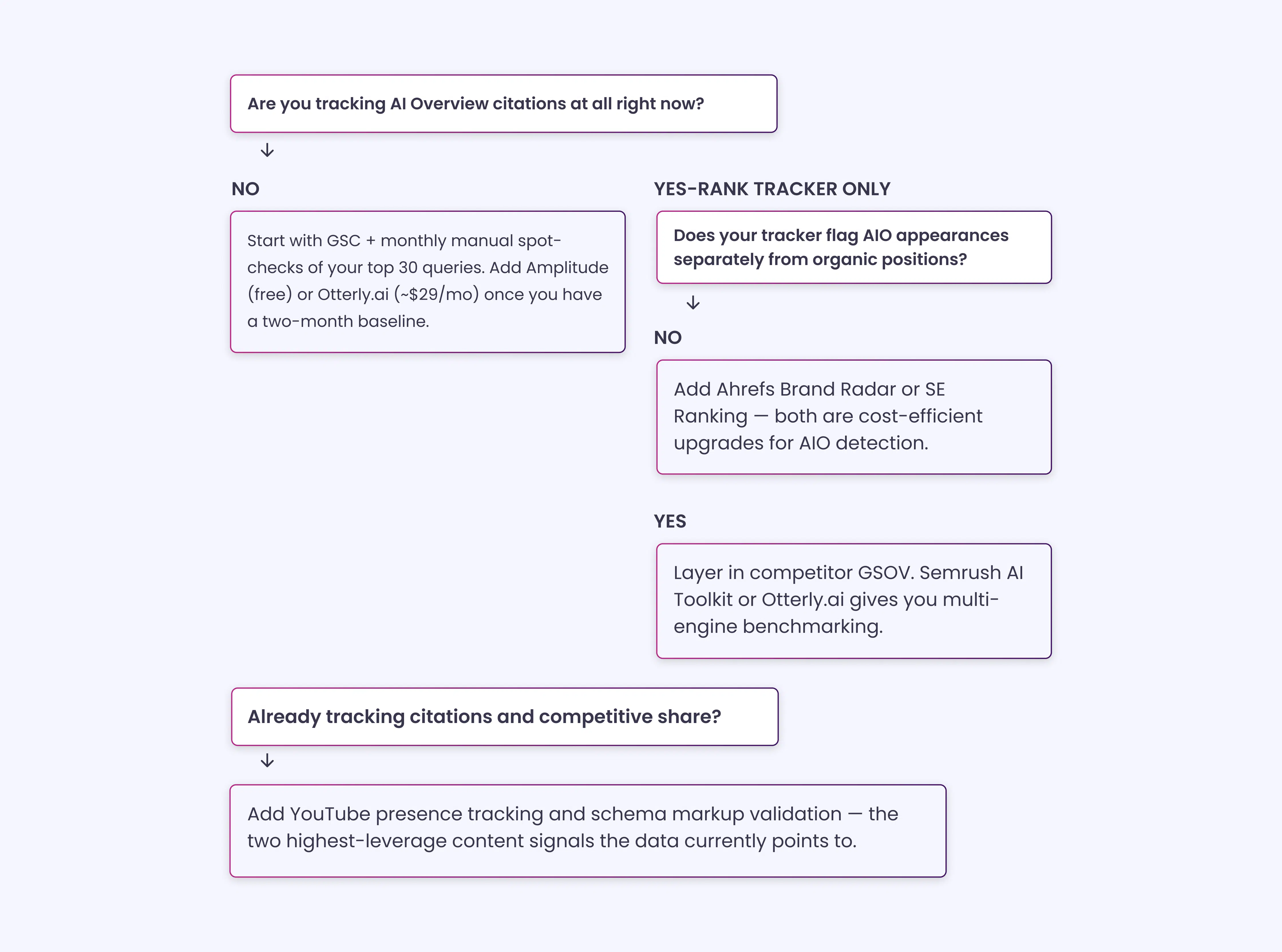 Choose the Right AI Citation Tracking Method