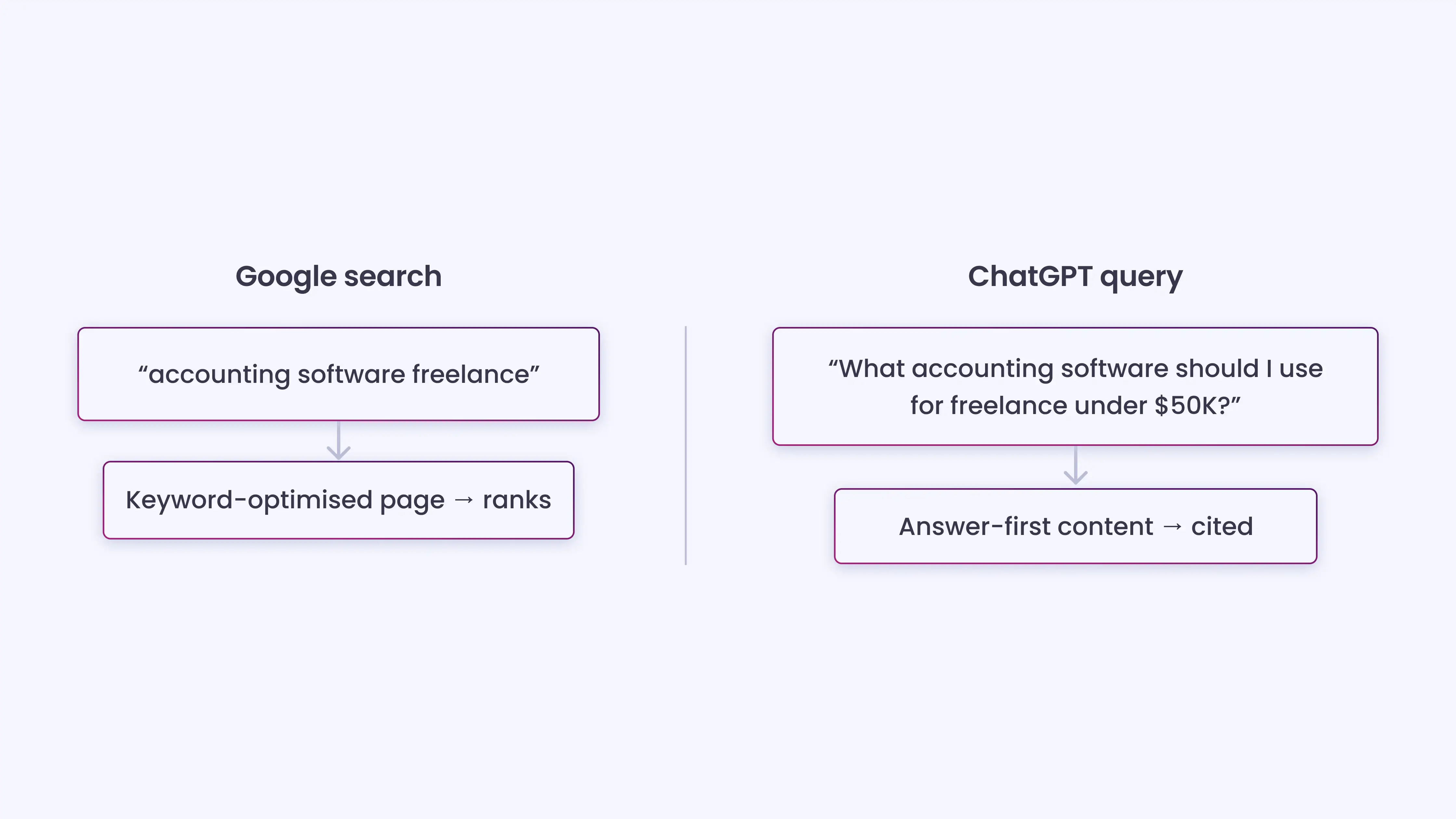 Content Built Around Keywords Instead of Natural Queries