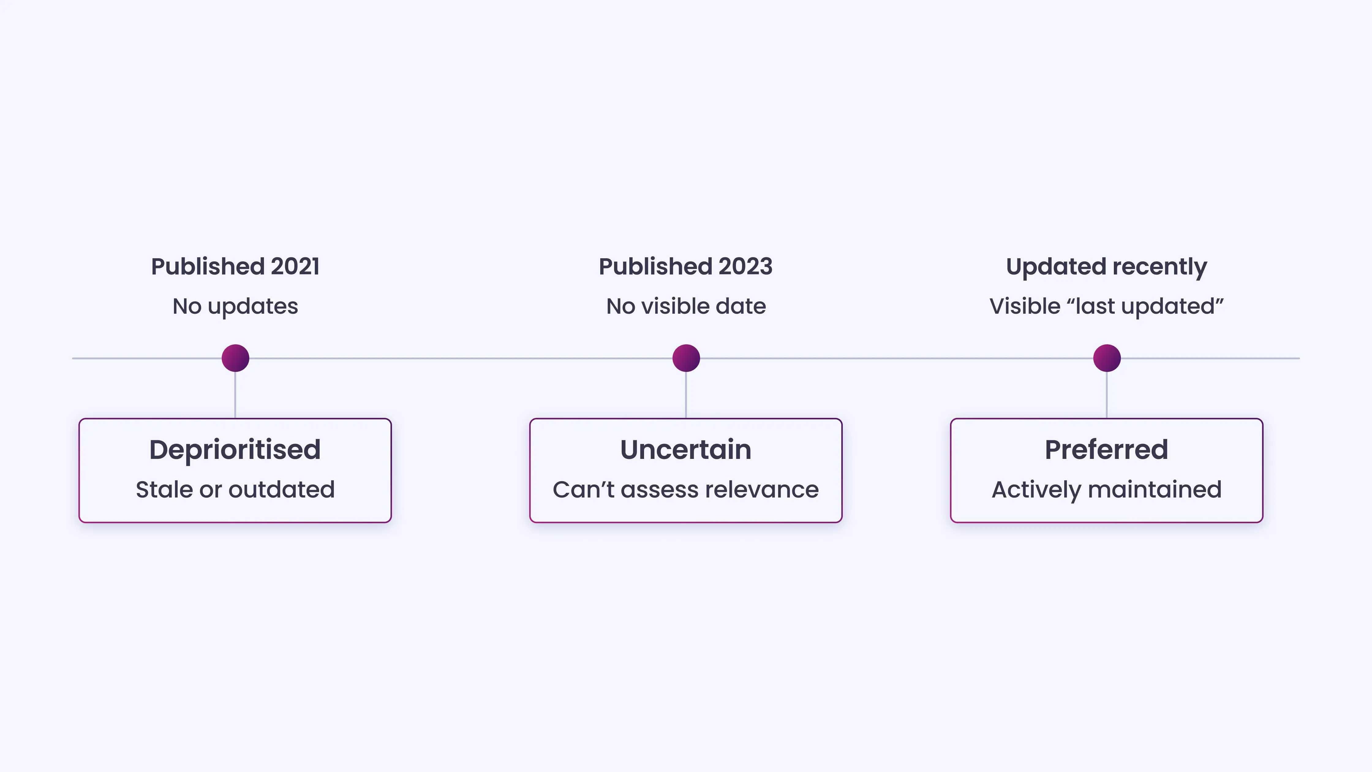 Content Lacks Recency or Ongoing Updates