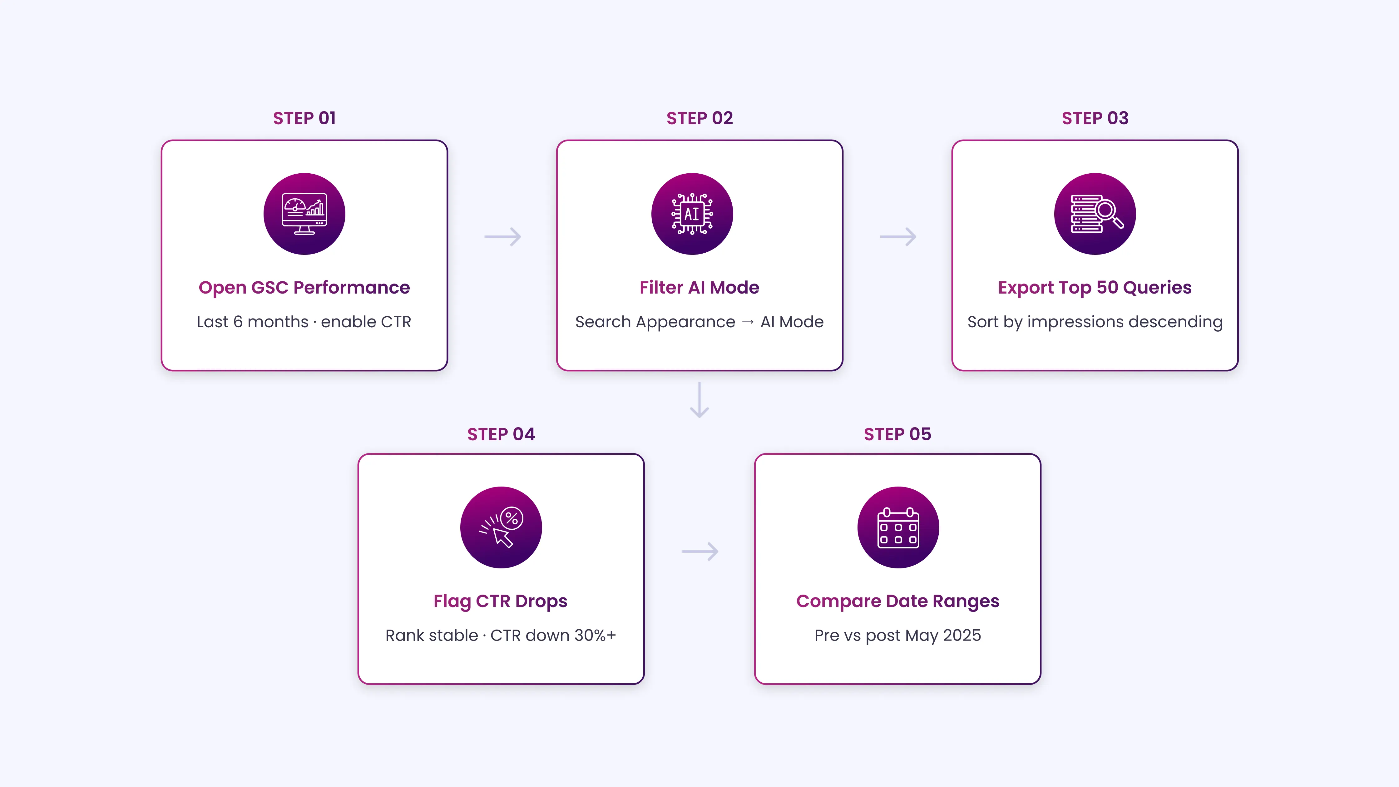 Google Search Console 5-Step Tracking Process