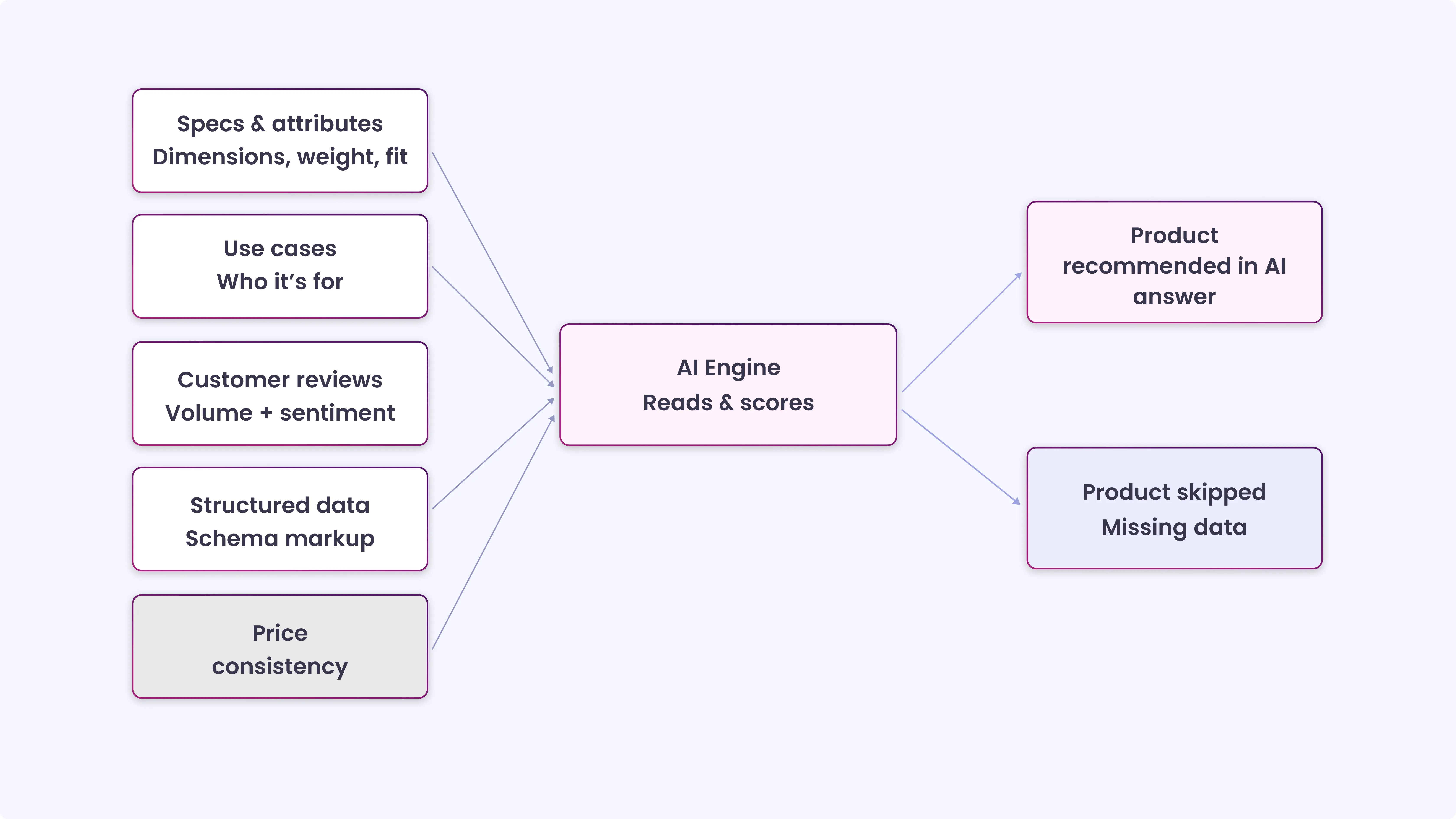 How AI Search Reads Product Data_