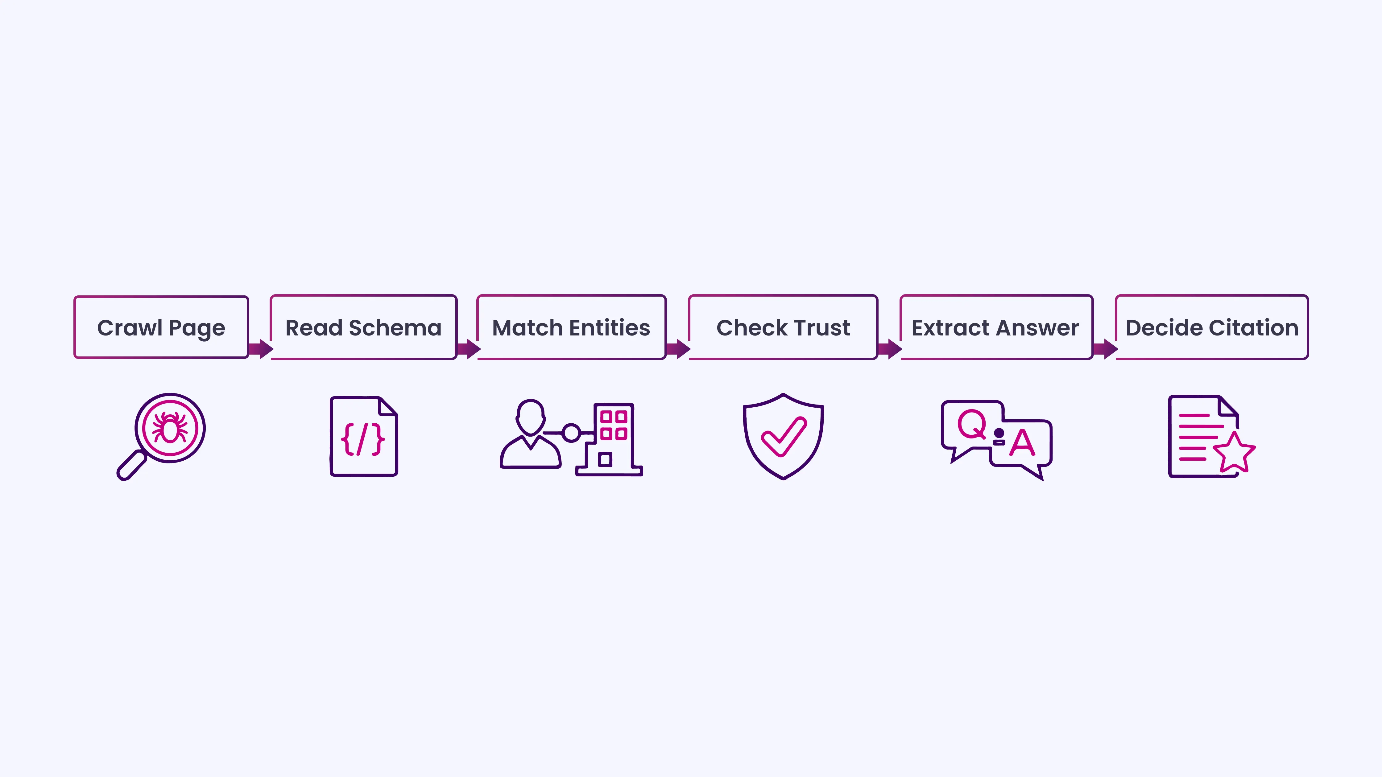 How Answer Engines Read and Use Schema