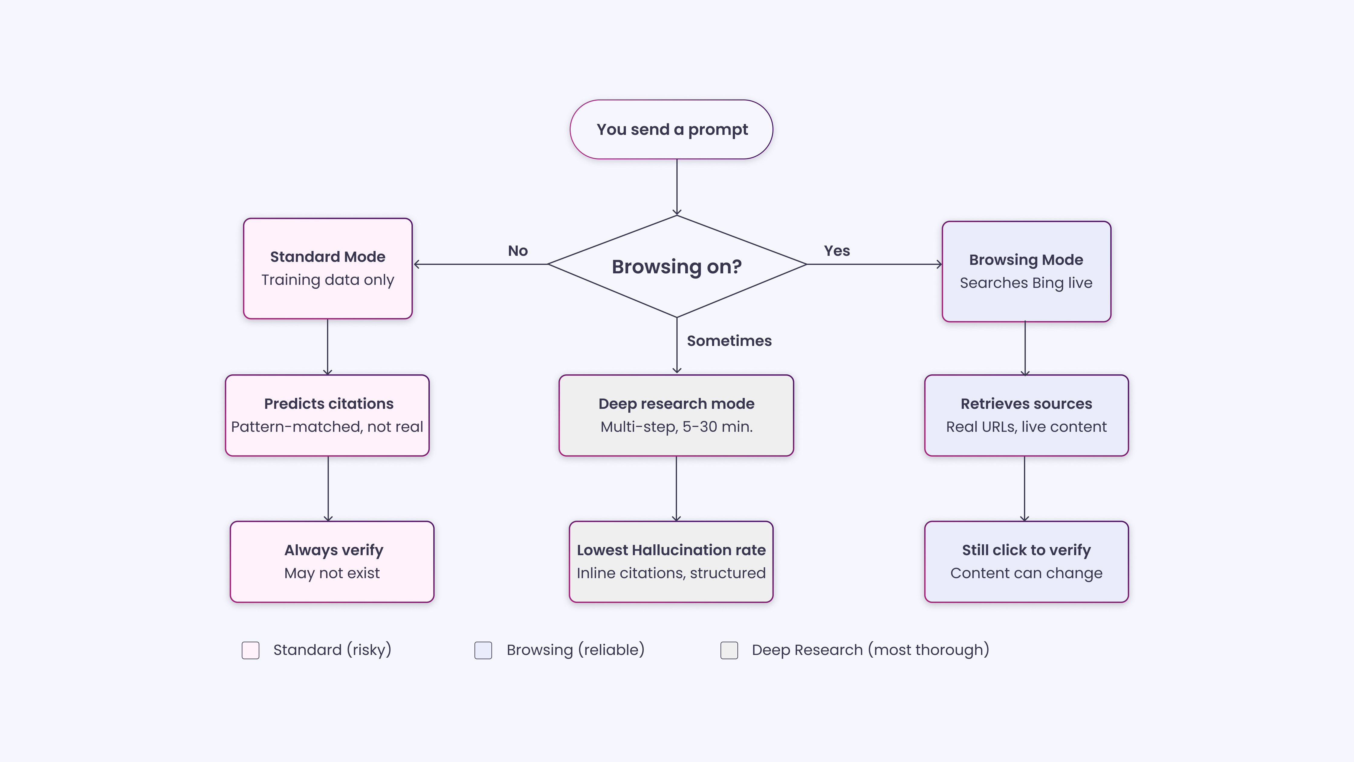 How ChatGPT Handles Citations in Different Response Modes_
