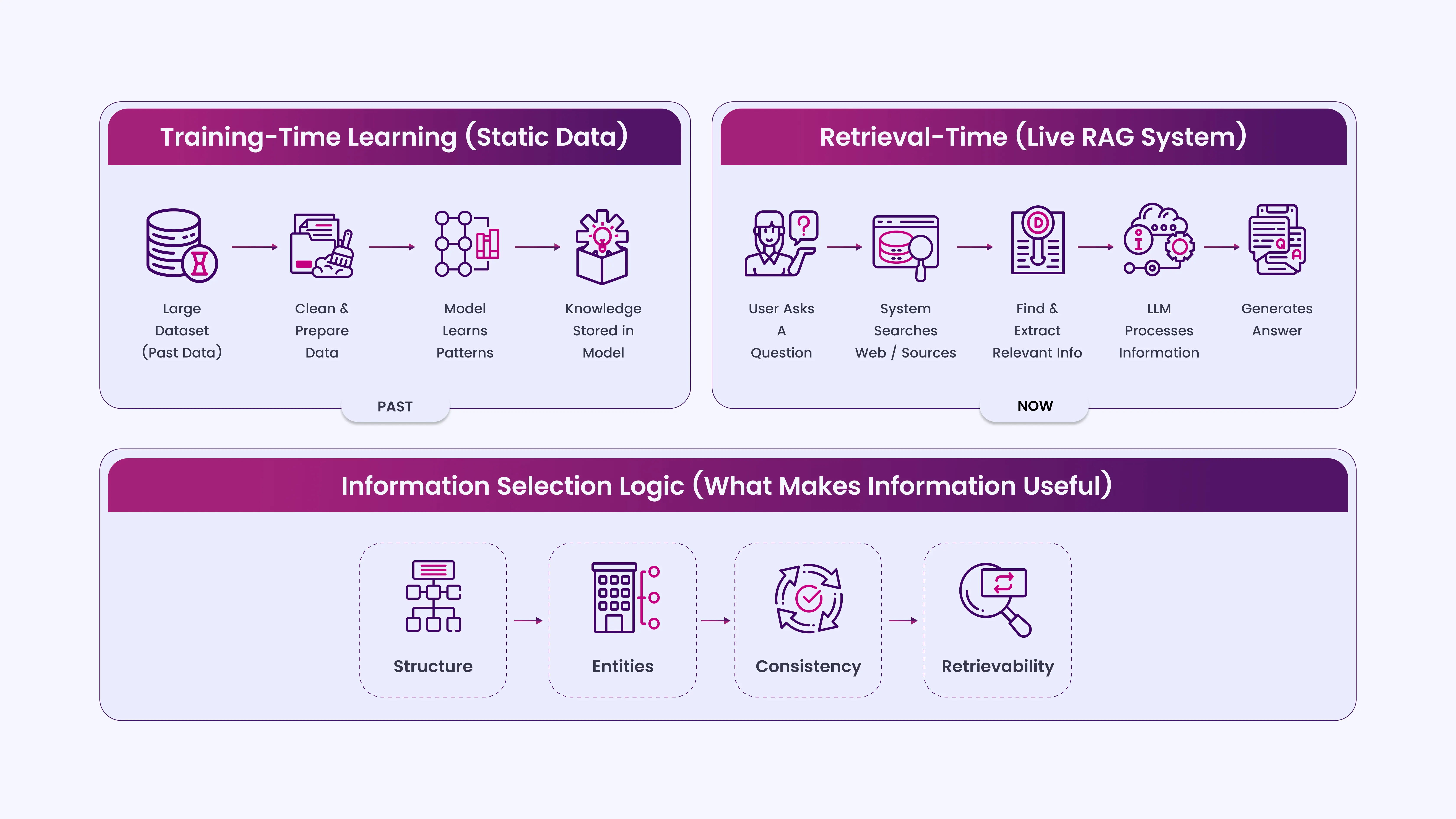 How LLMs Select and Use Information from the Web_