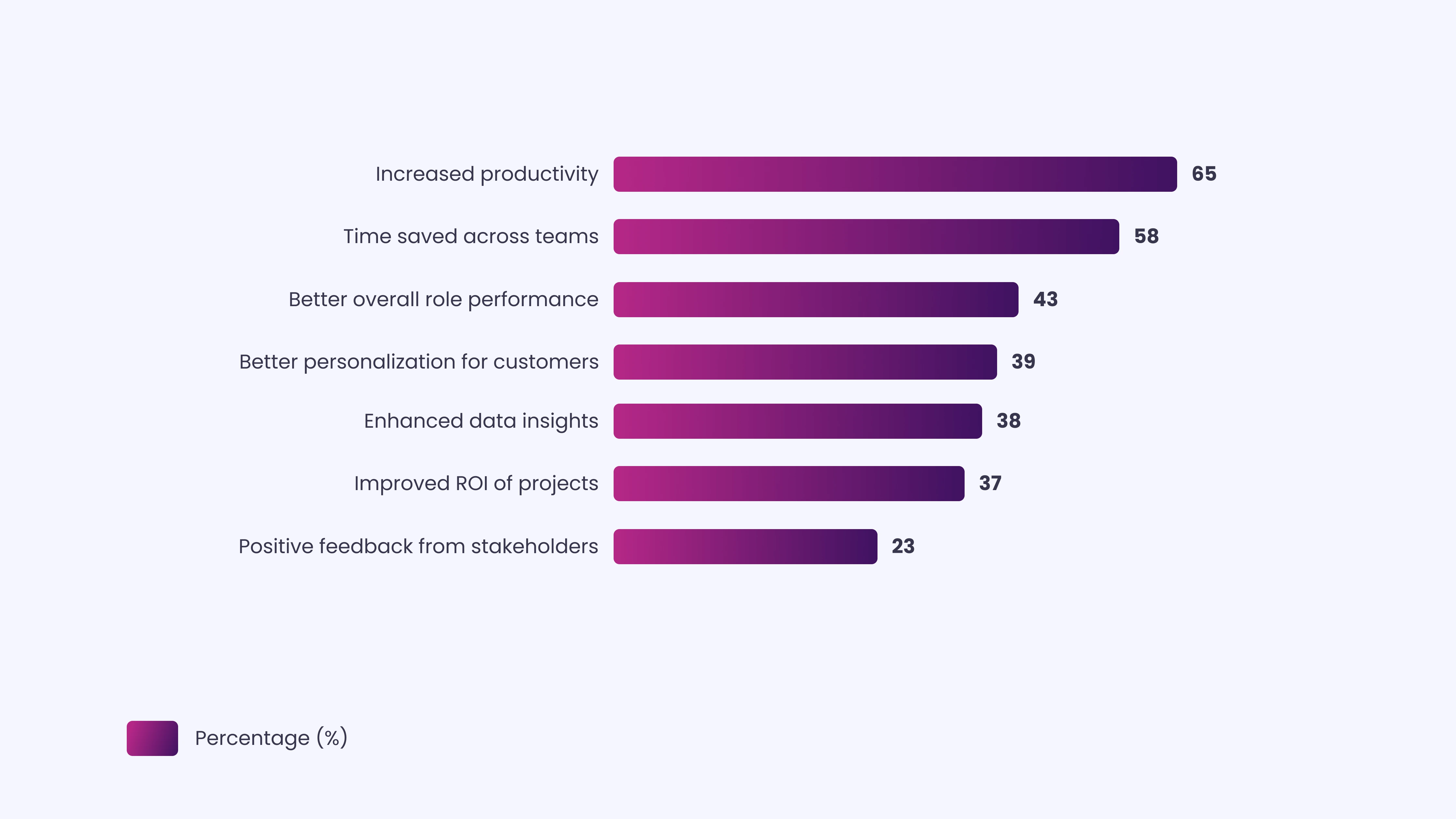 How Marketers Measure AI ROI