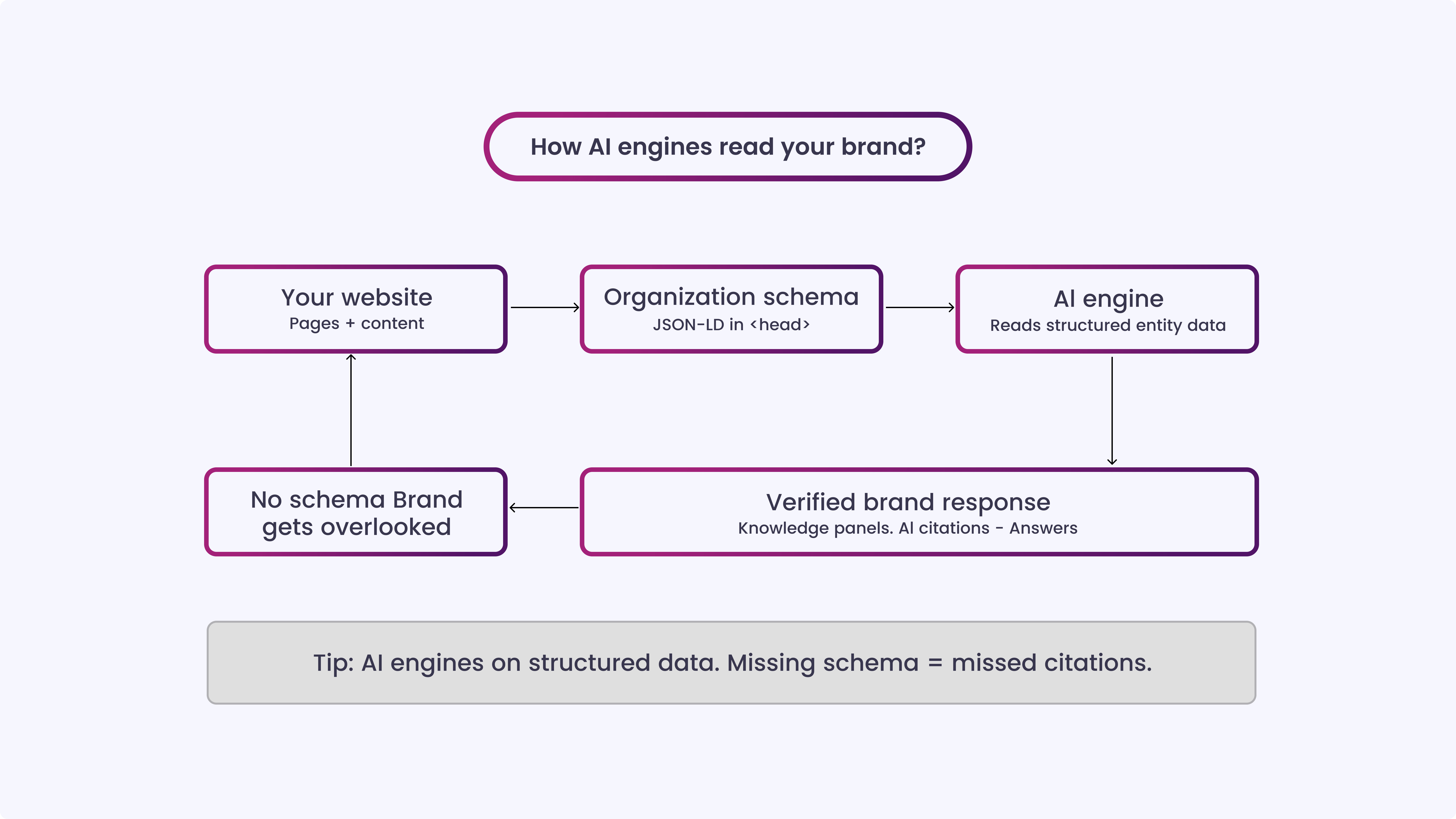 How Organization Schema Verifies Your Brand for AI Platforms_
