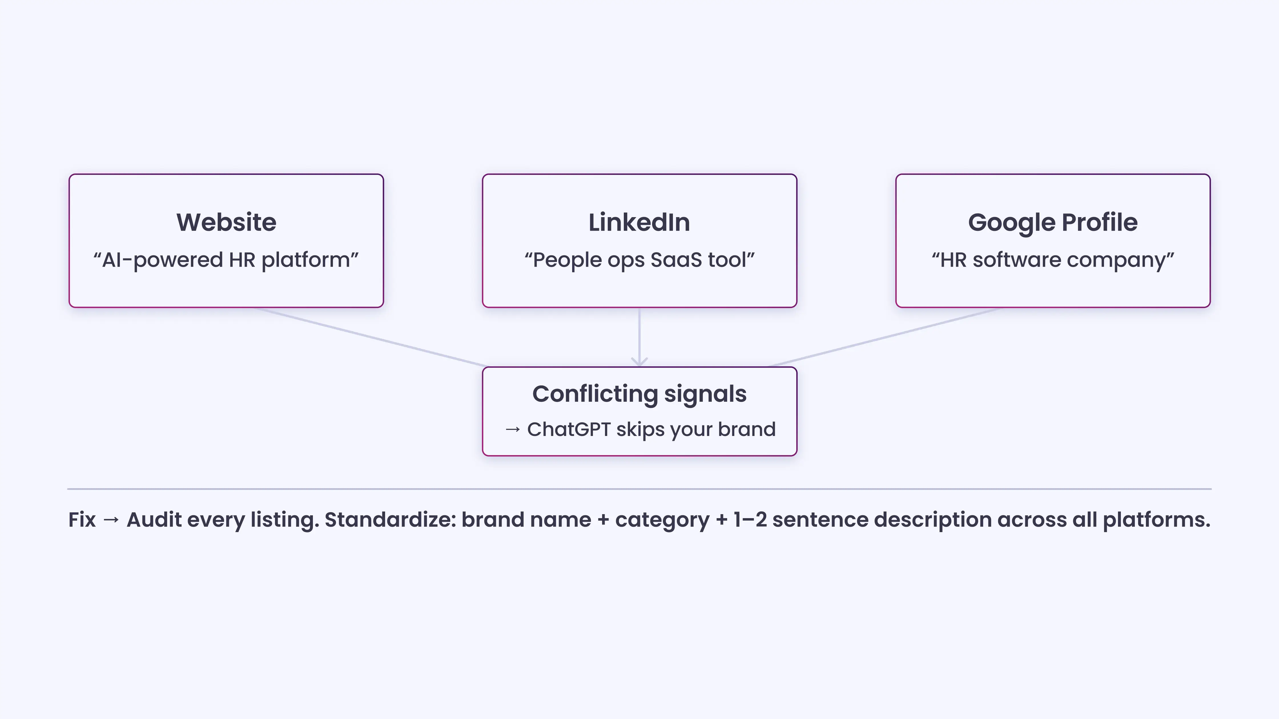 Inconsistent Brand Descriptions Across Platforms