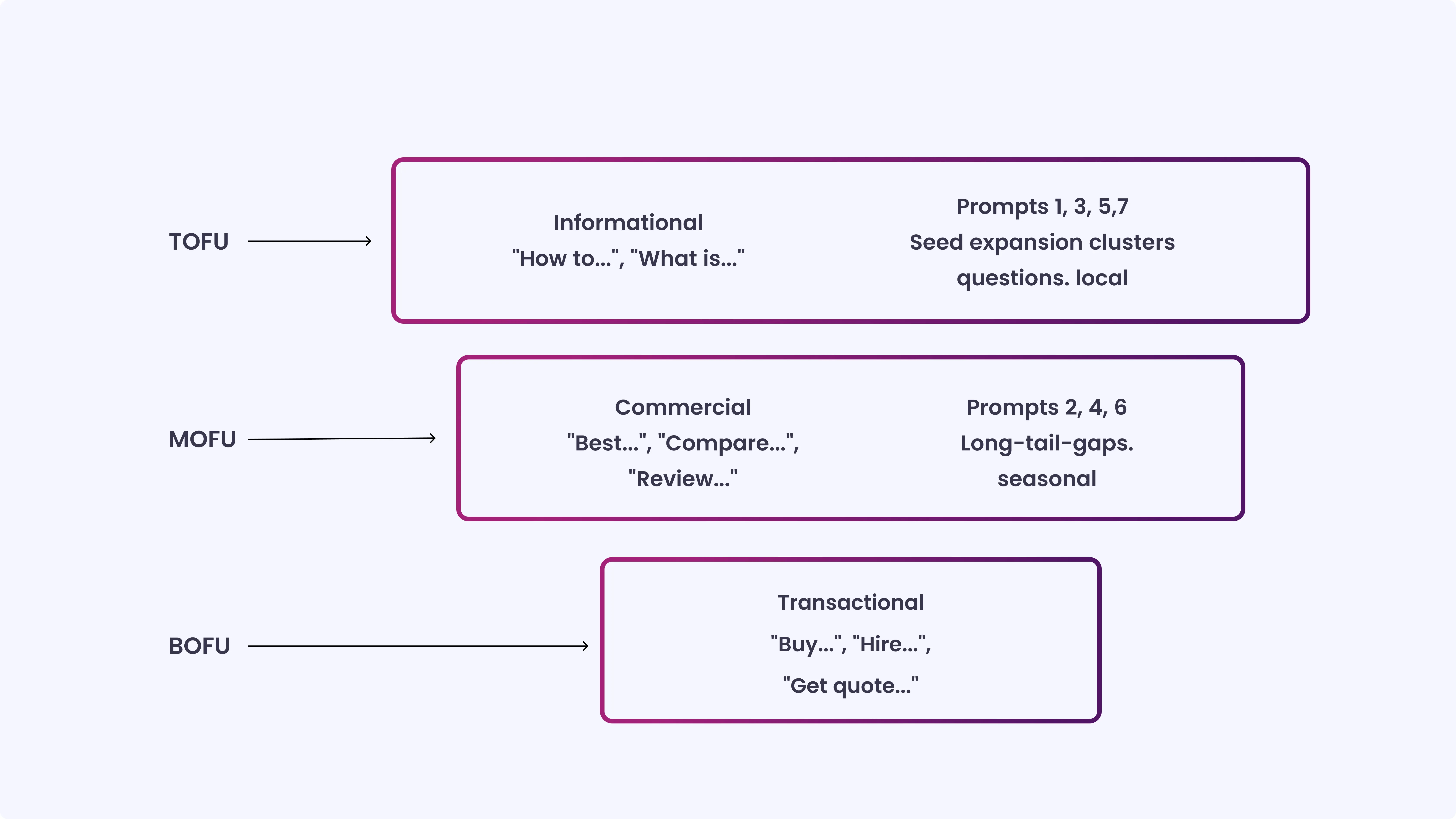 Keyword Research Prompts