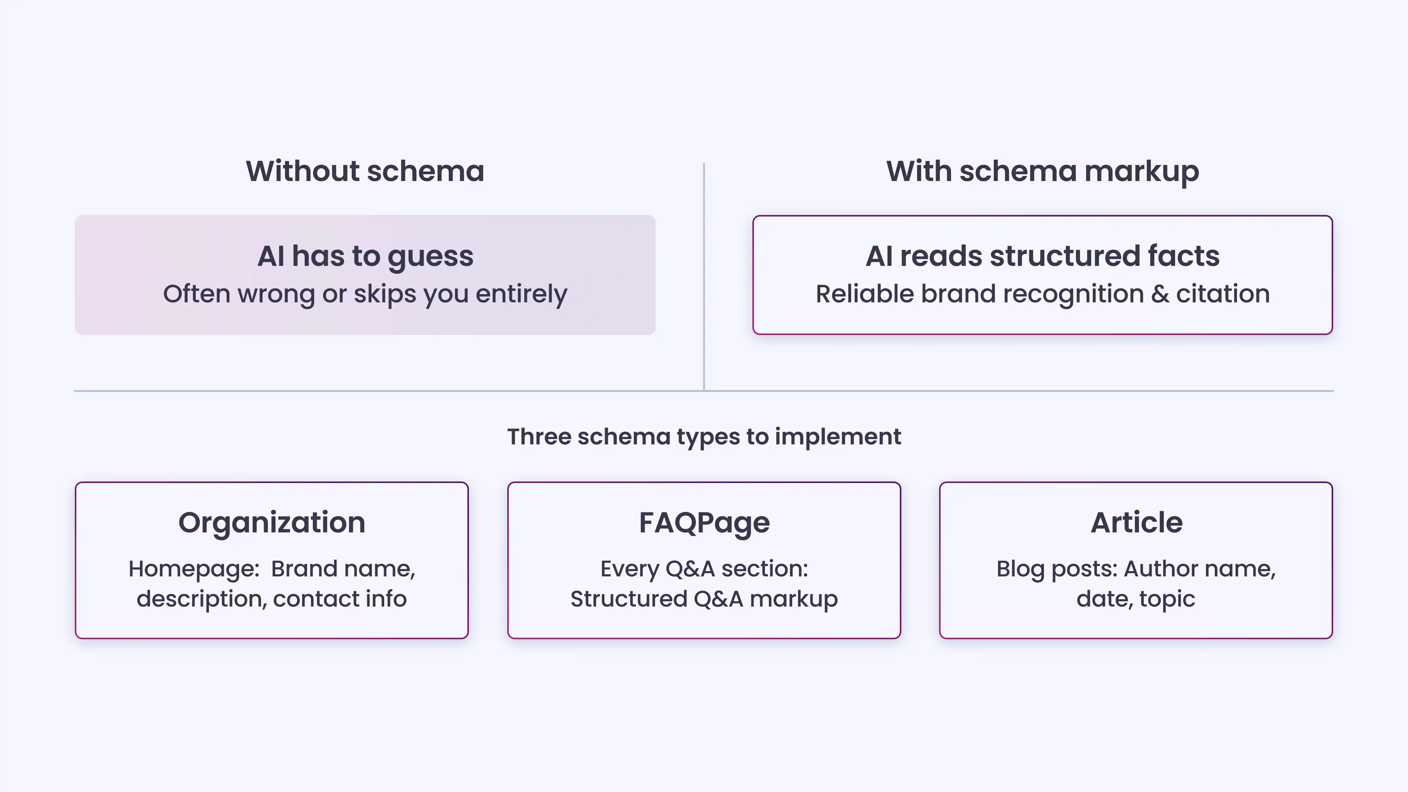 Lack of Structured Data Reduces Machine Readability