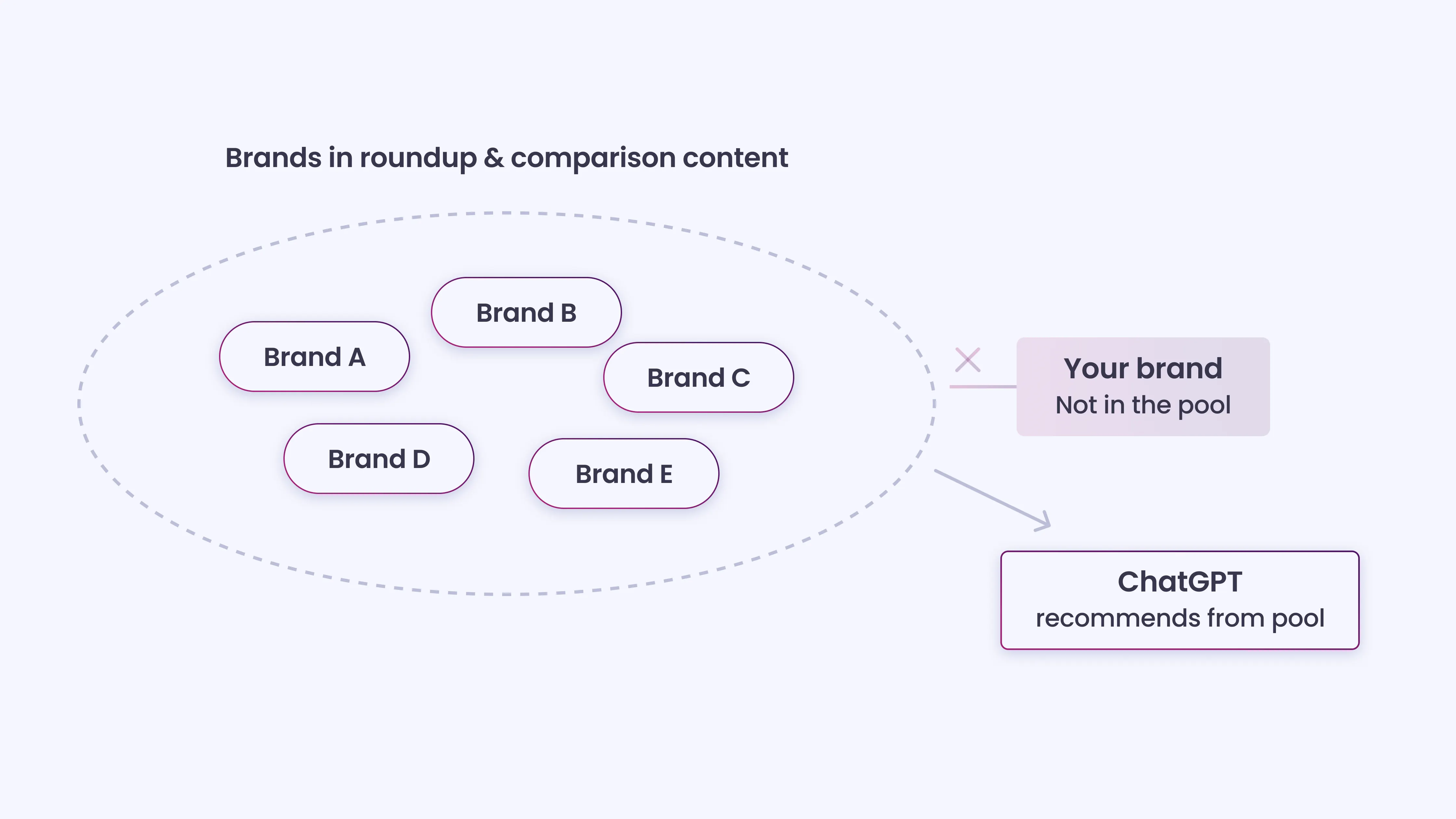 Missing Presence in Comparative and List-Based Content
