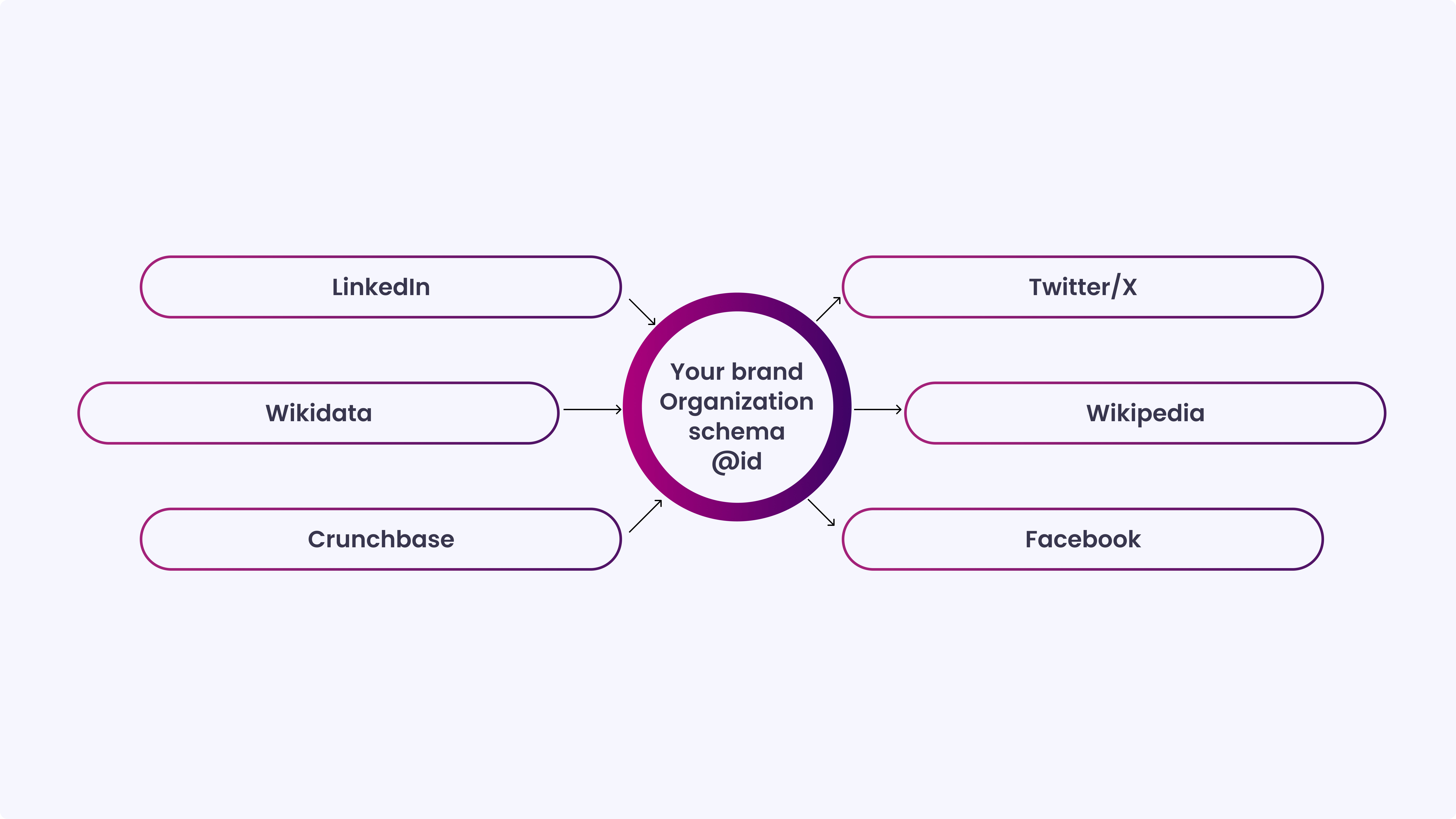 Social Profiles and SameAs Connections