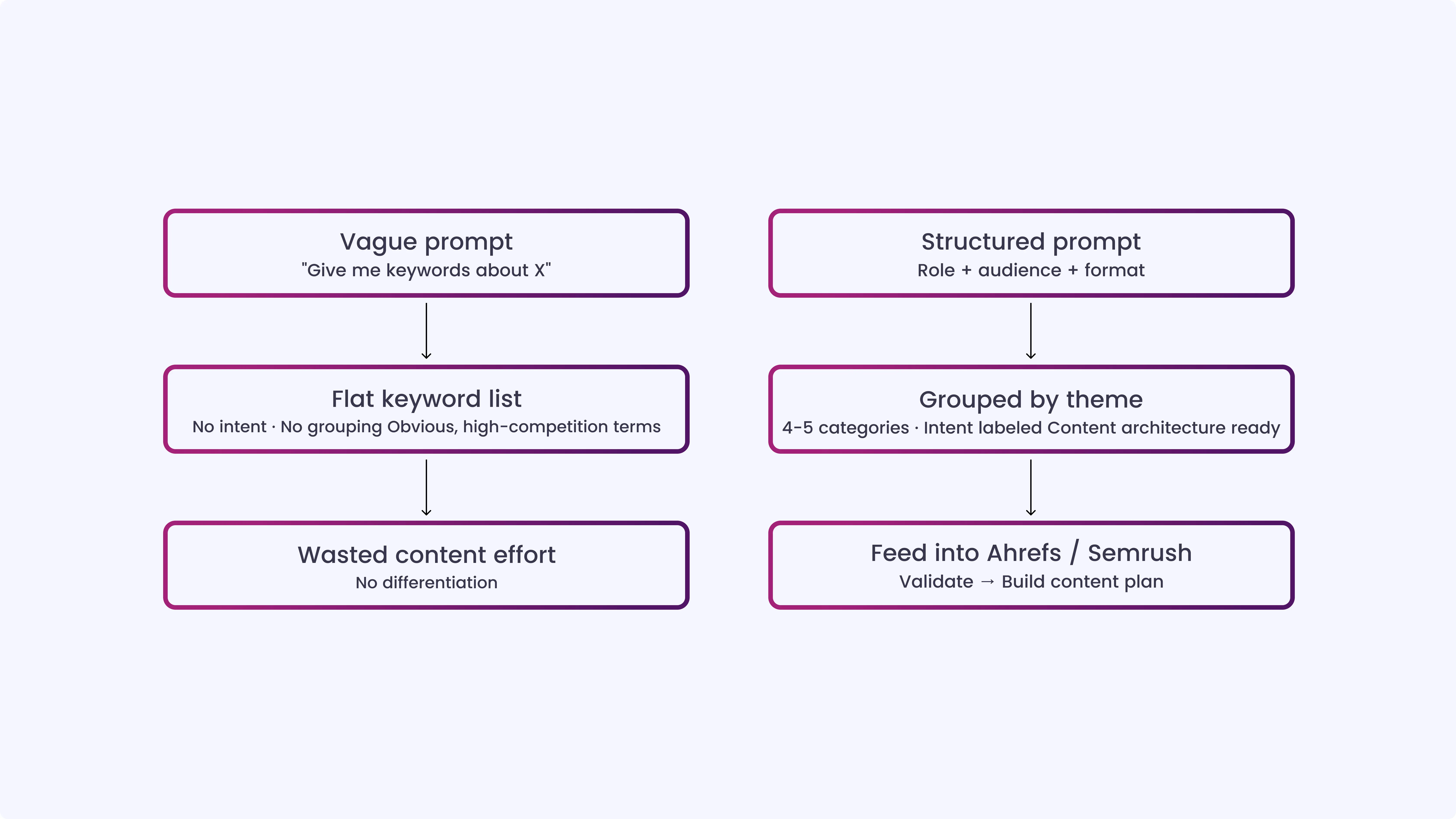 Step 1_ Generate Seed Keywords With a Structured Prompt