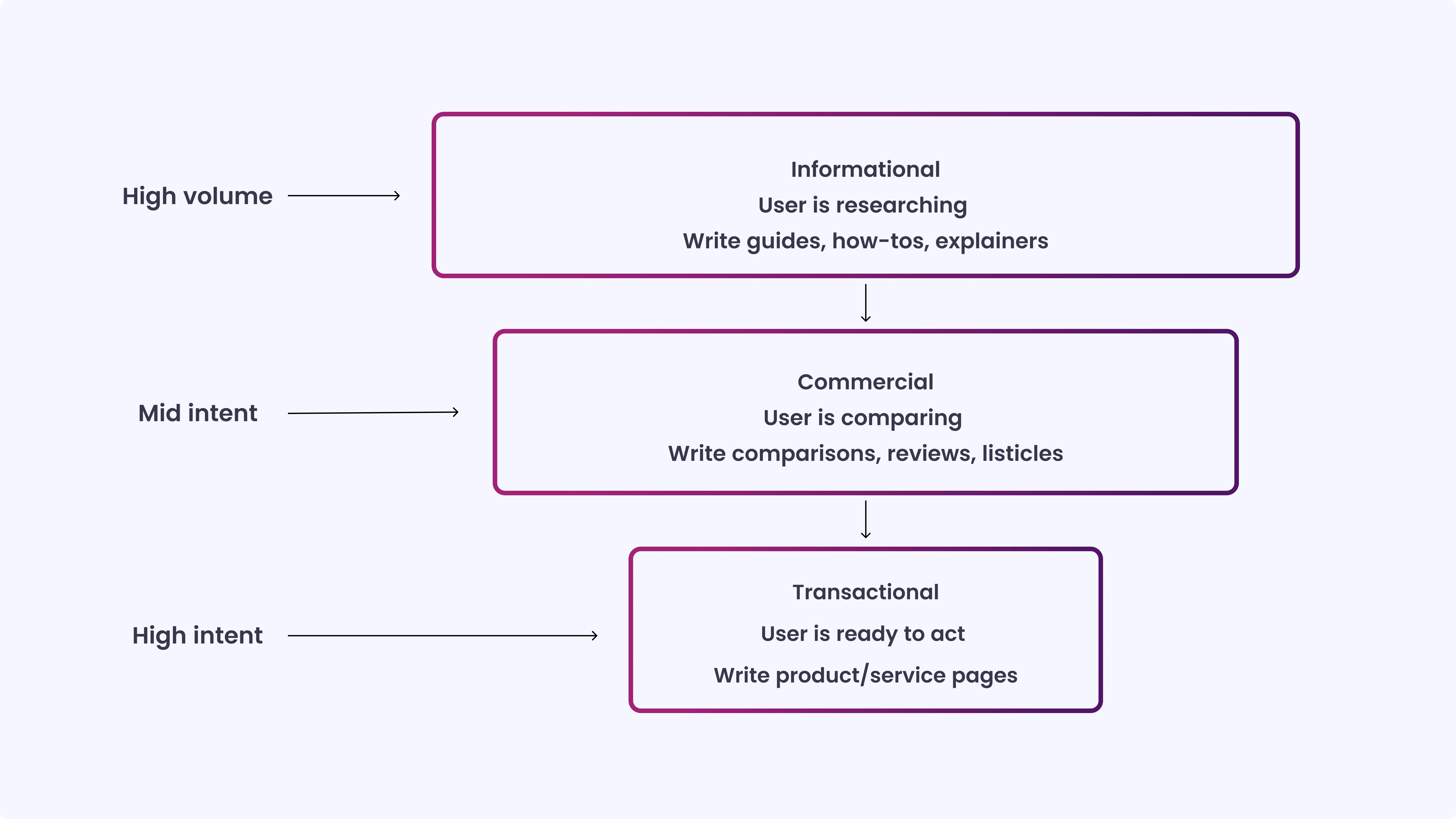 Step 2_ Expand Into Long-Tail Keywords by Intent