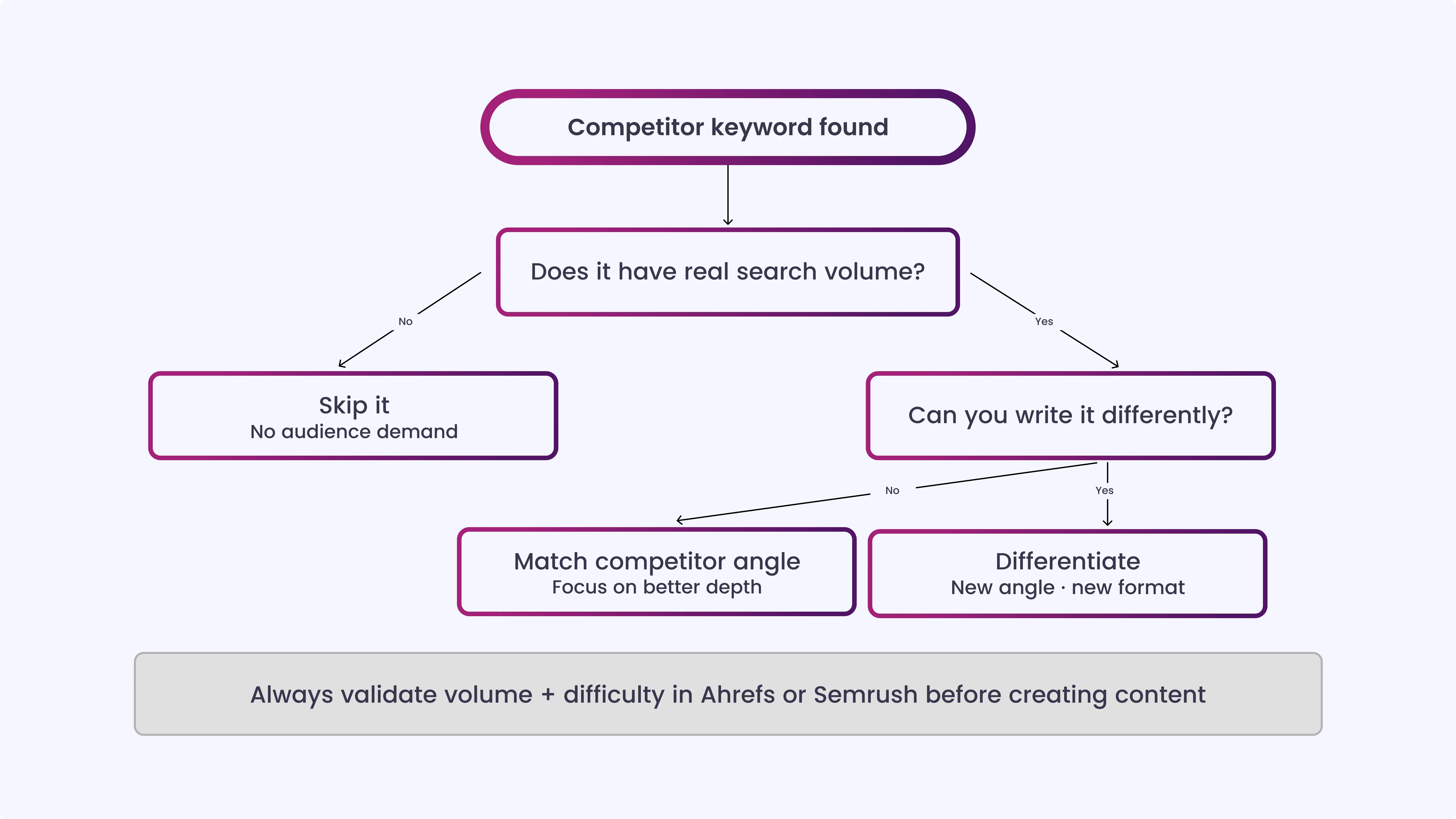 Step 6_ Analyze Competitor Keyword Gaps