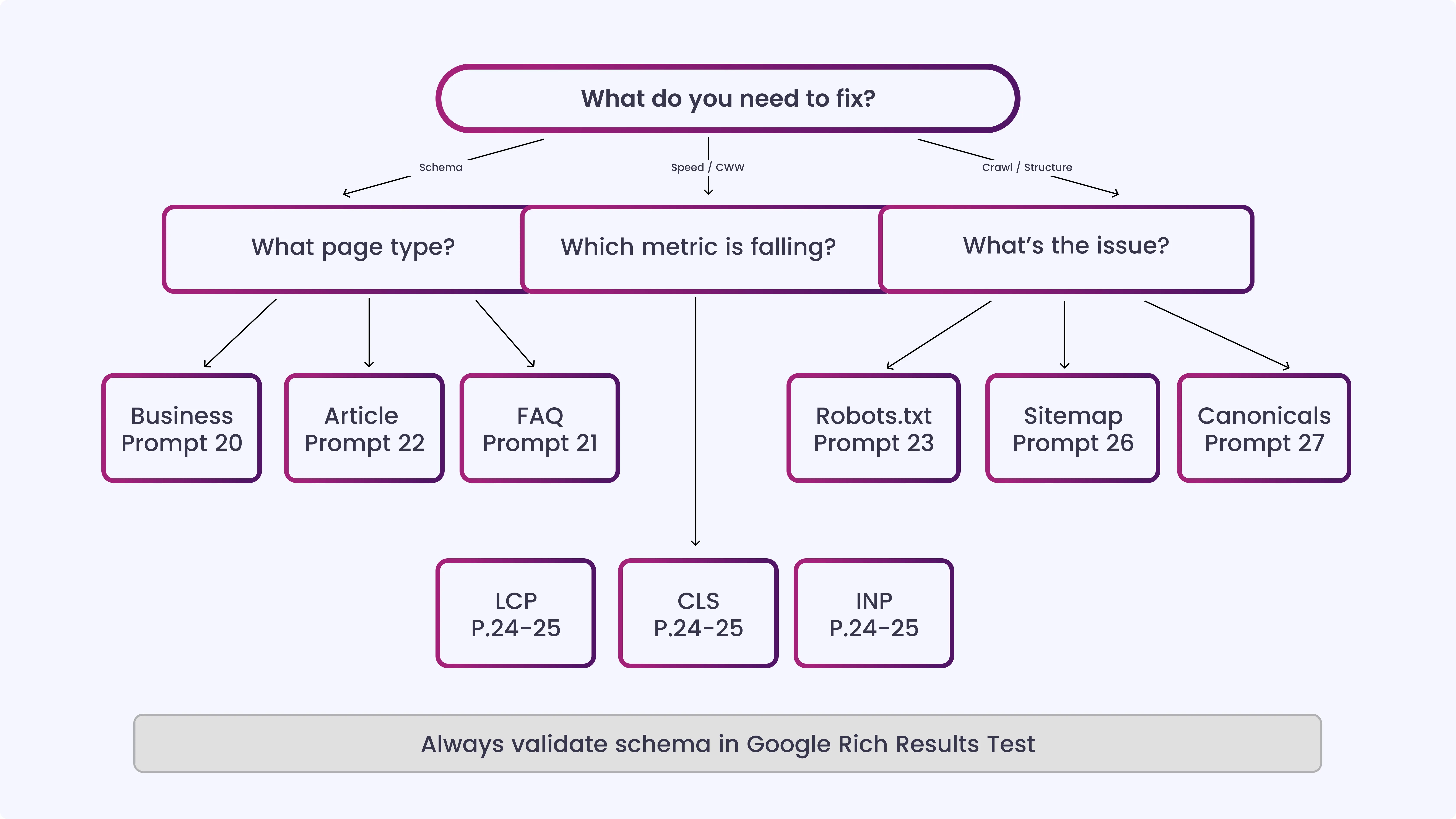 Technical SEO Prompts