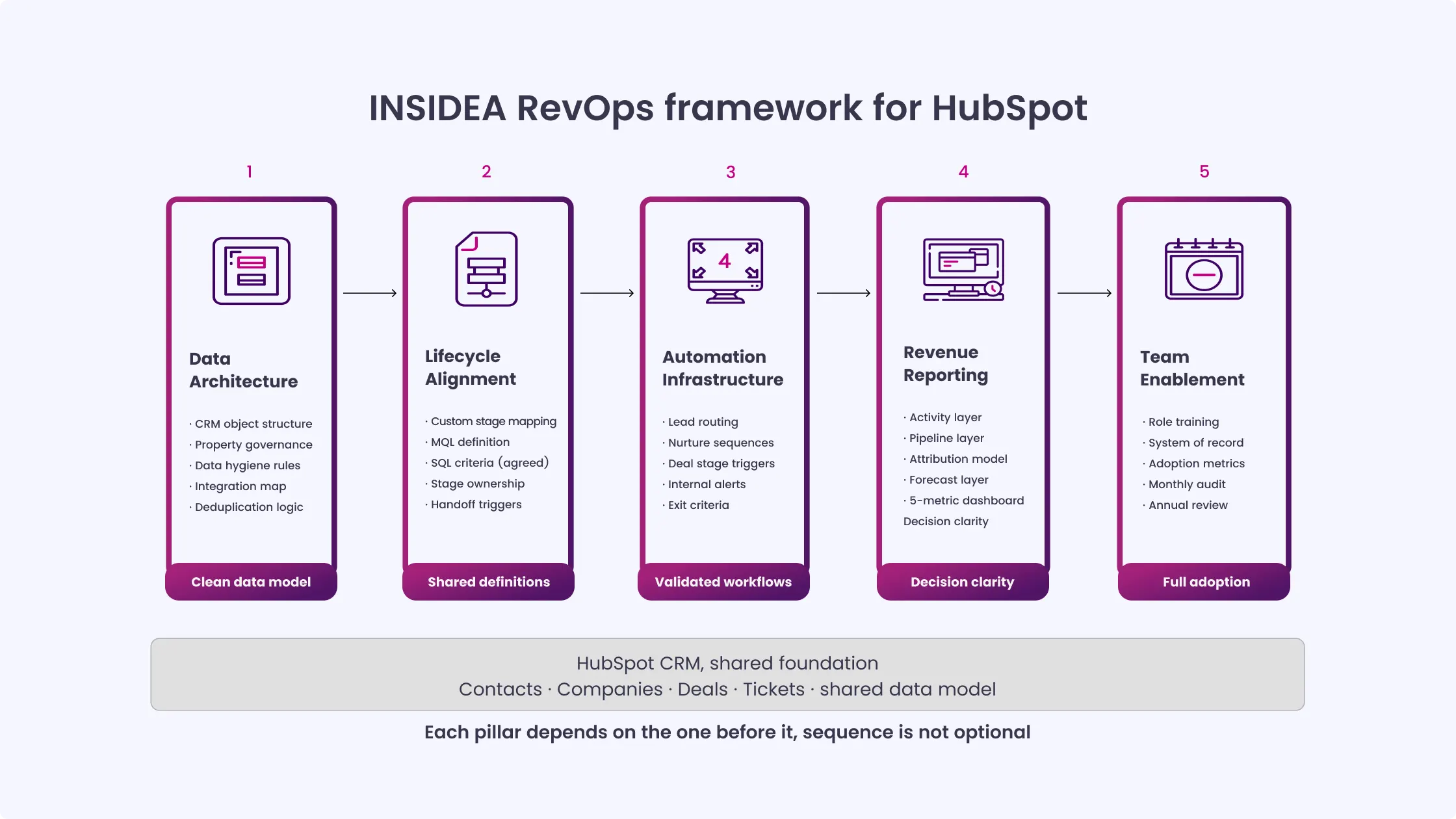 The INSIDEA RevOps Framework for HubSpot