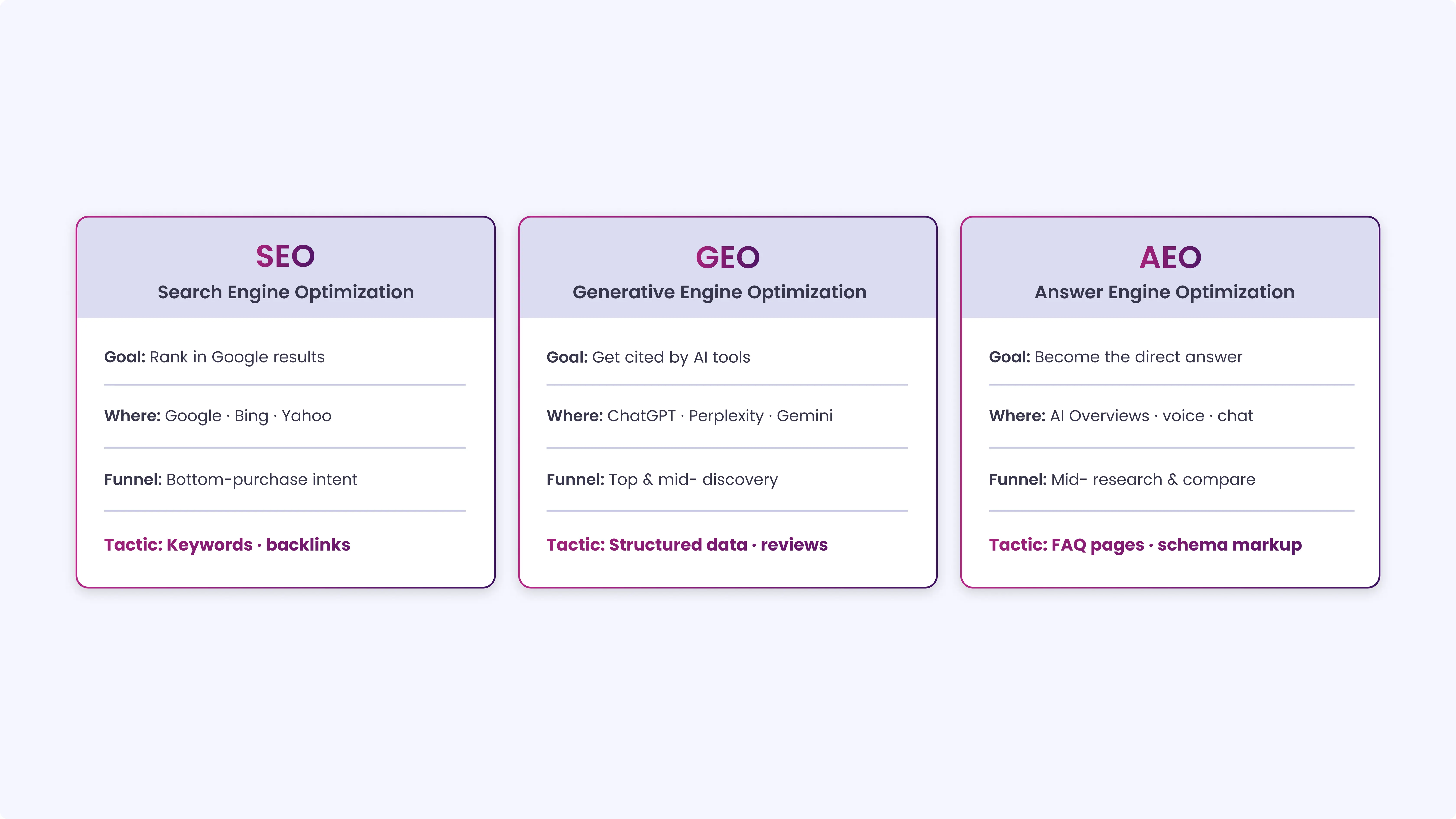 The Impact of SEO, GEO, and AEO for E-Commerce Stores