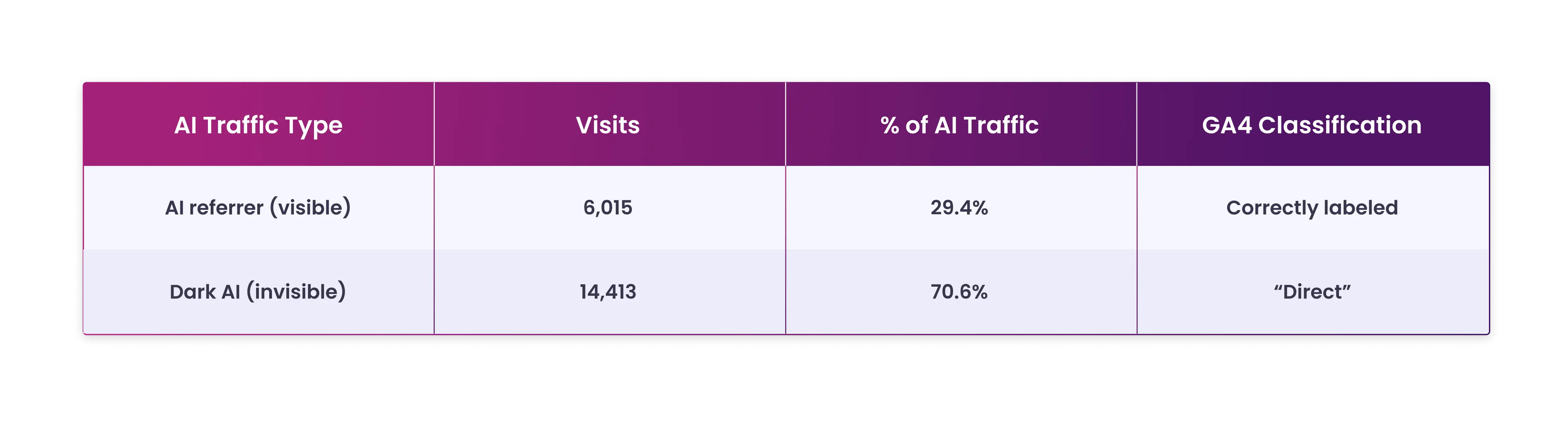 The Limits of GA4 With AI Referrals(1)