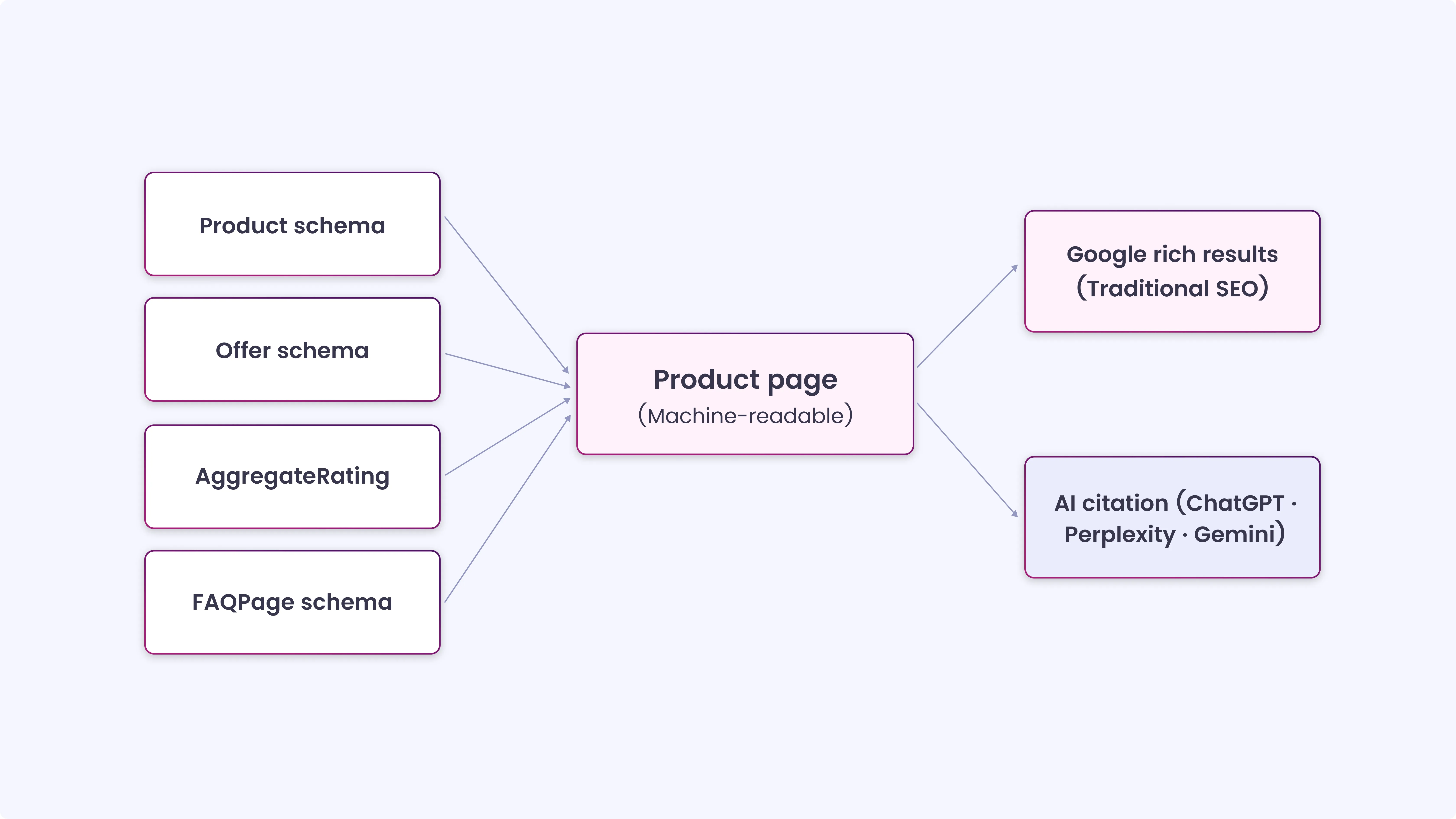 The Role of Structured Product Data in Visibility