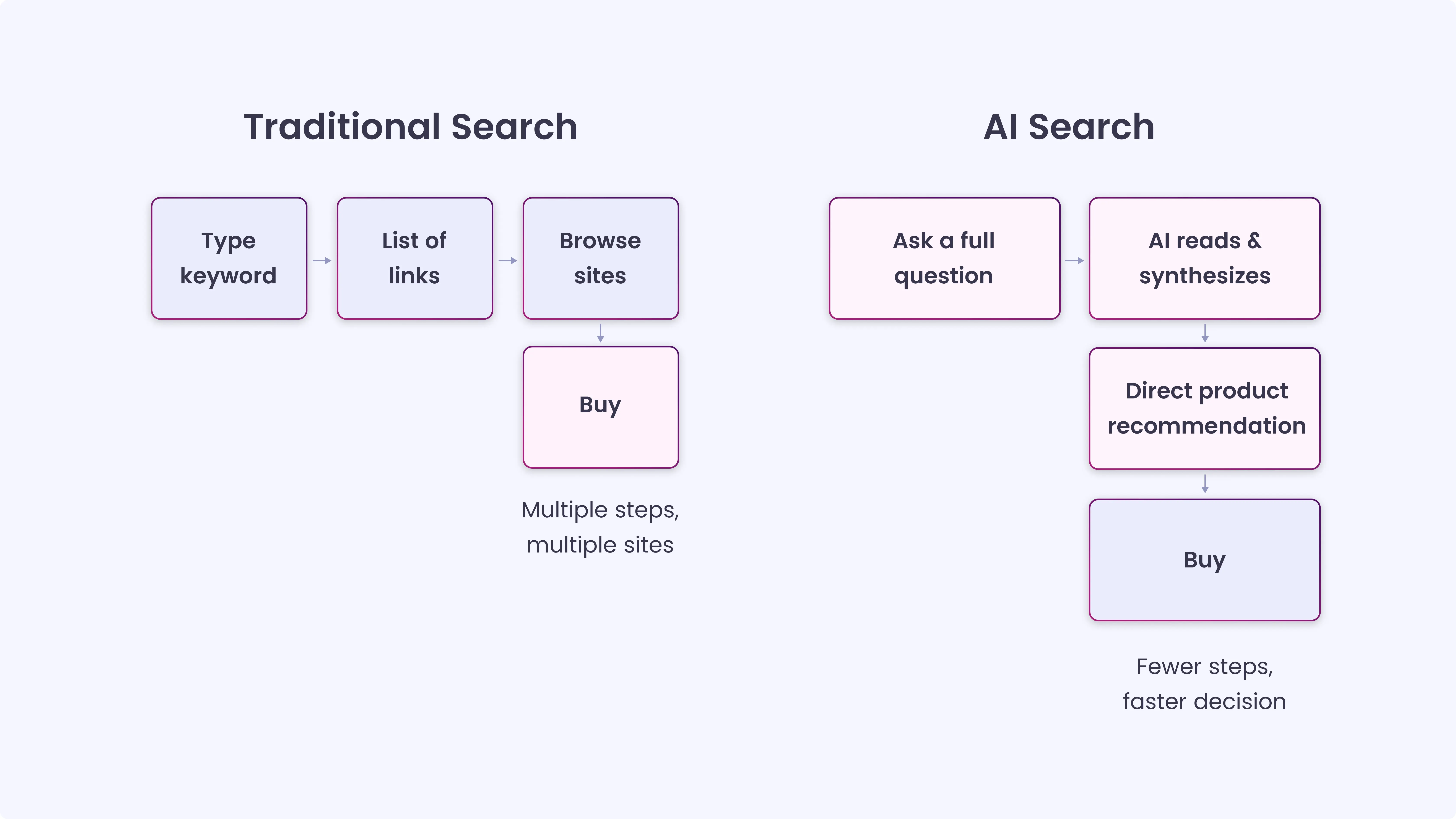 What is AI Search in E-Commerce_