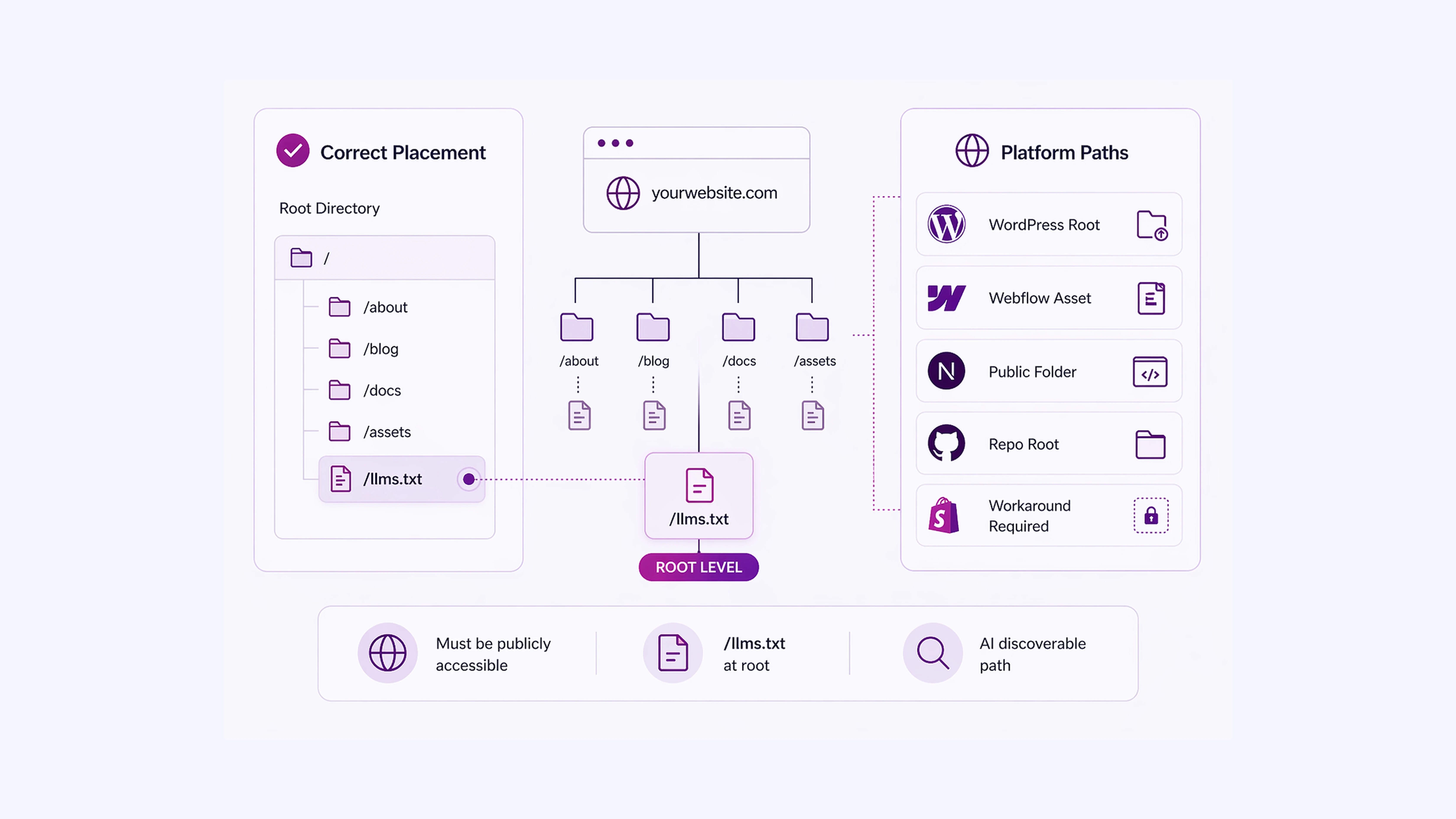 Where to Add Your llms.txt File on a Website_