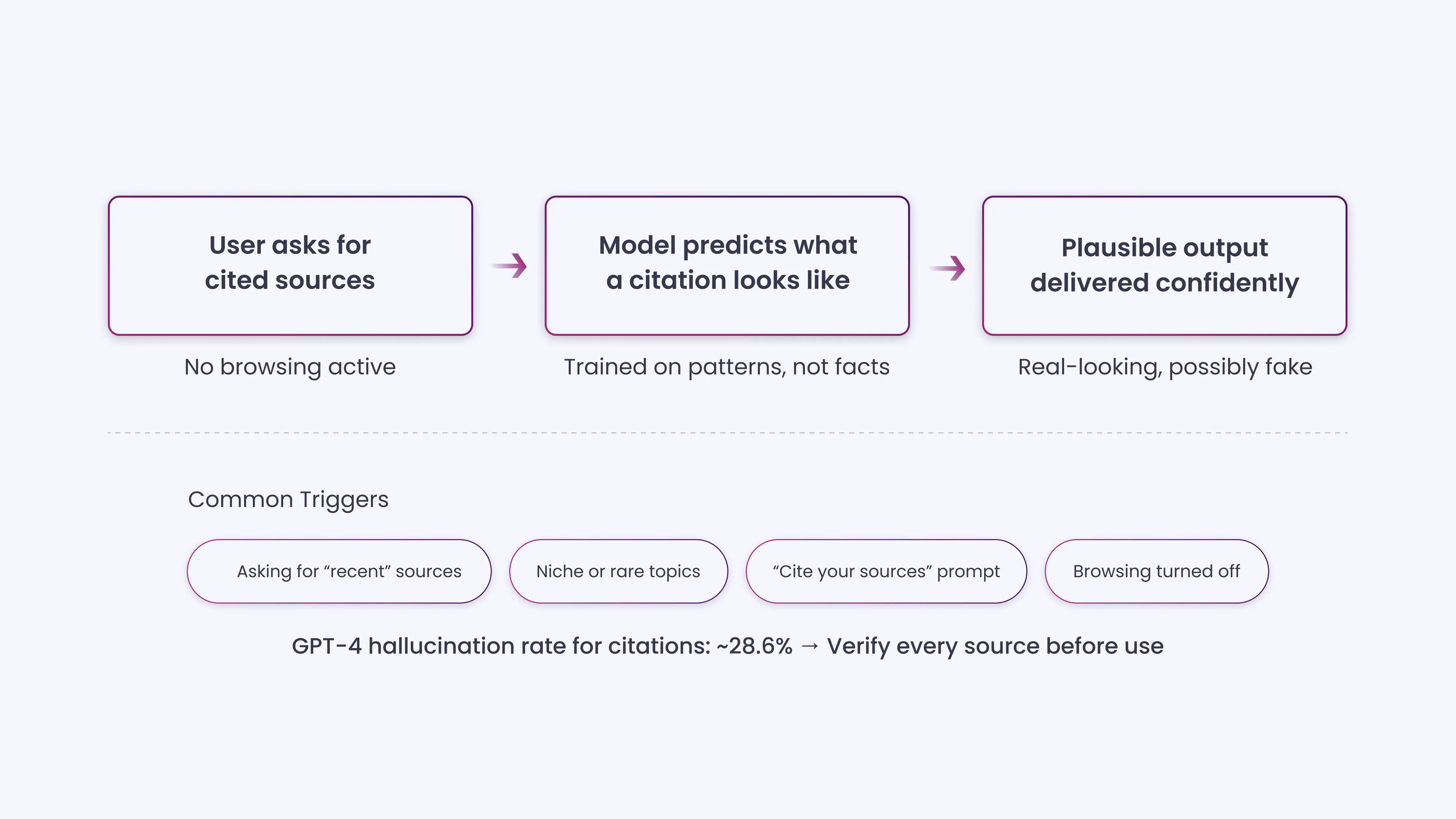 Why ChatGPT Produces Fake or Unverified Citations